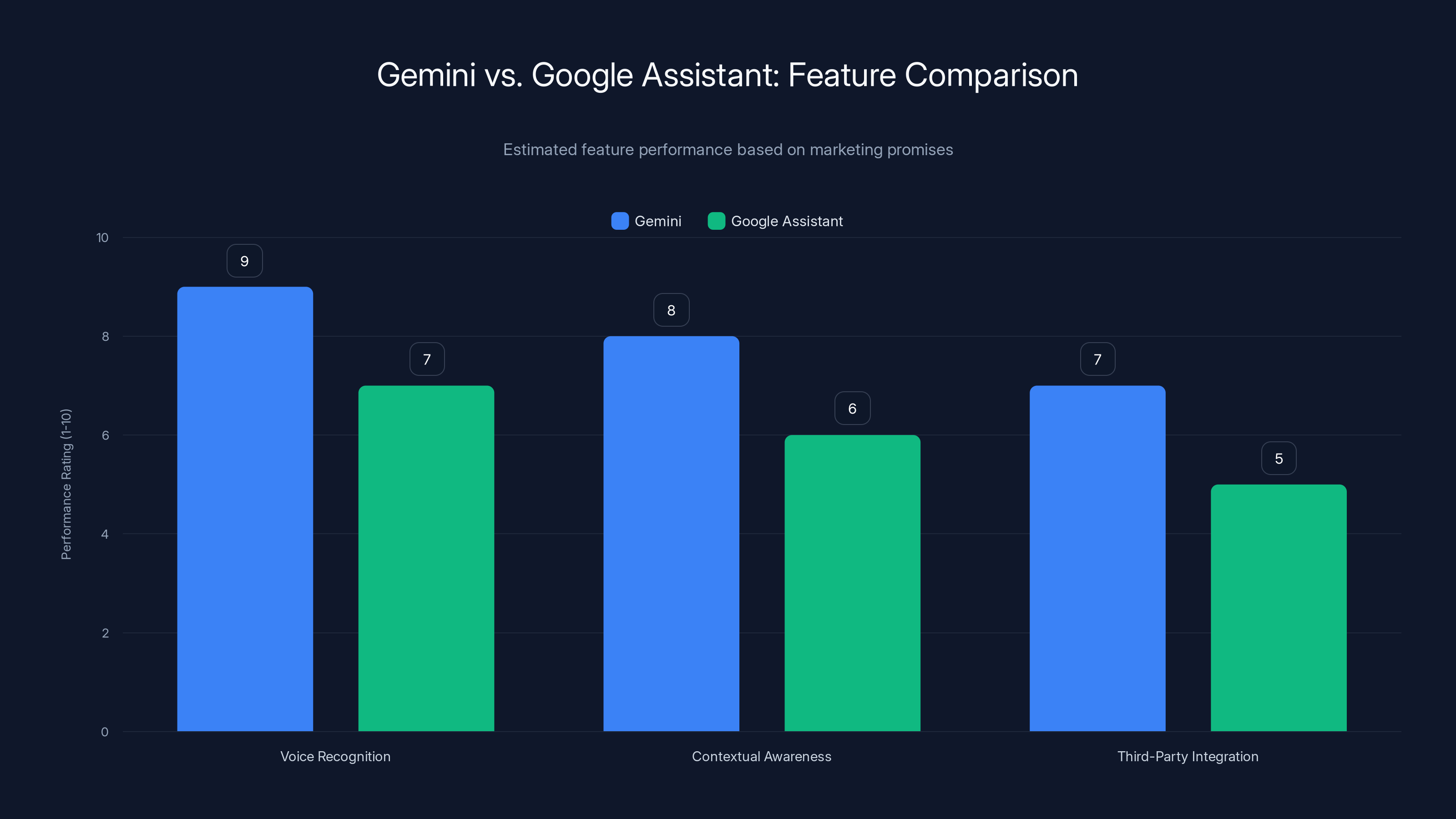 Gemini vs. Google Assistant: Feature Comparison