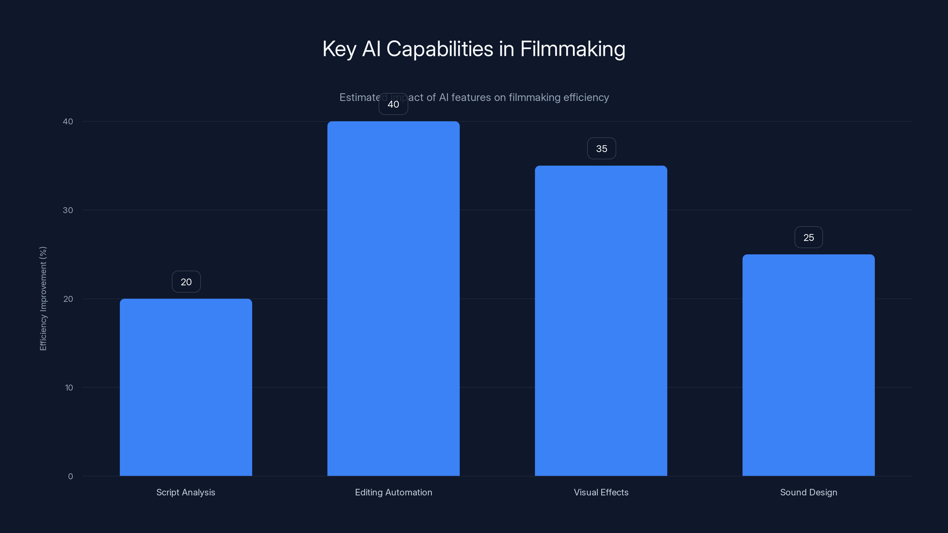 Key AI Capabilities in Filmmaking