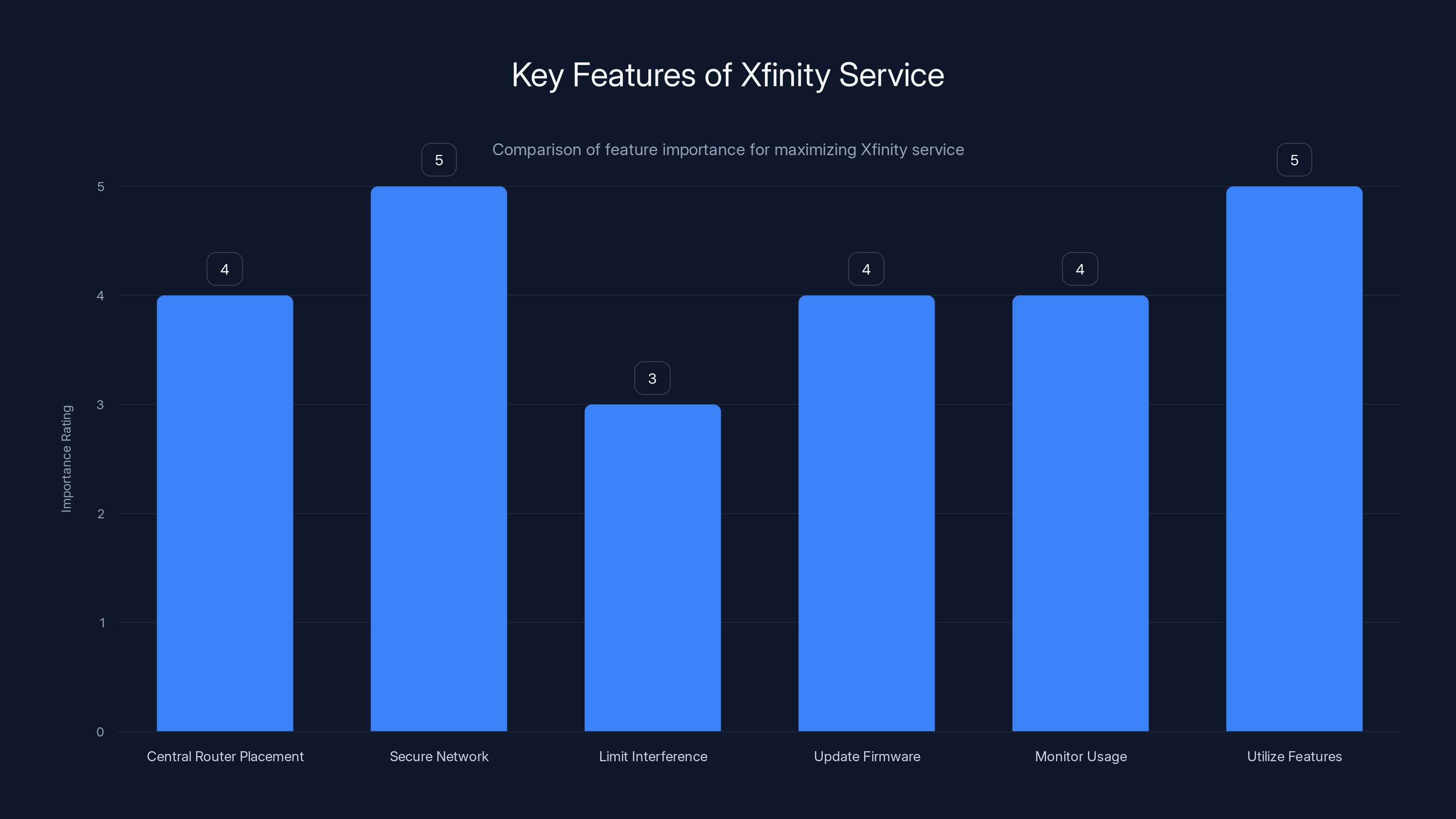 Key Features of Xfinity Service
