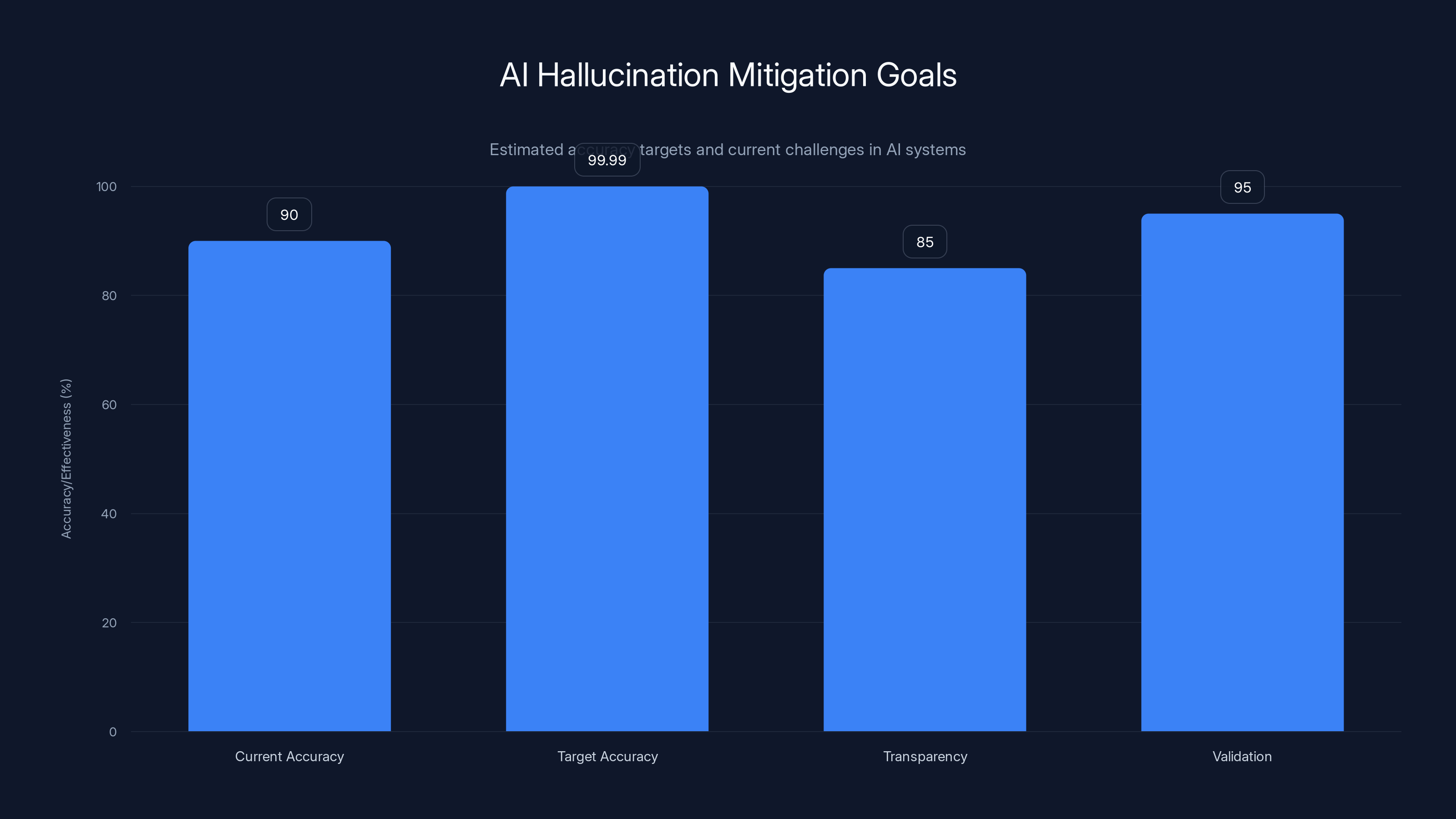 AI Hallucination Mitigation Goals