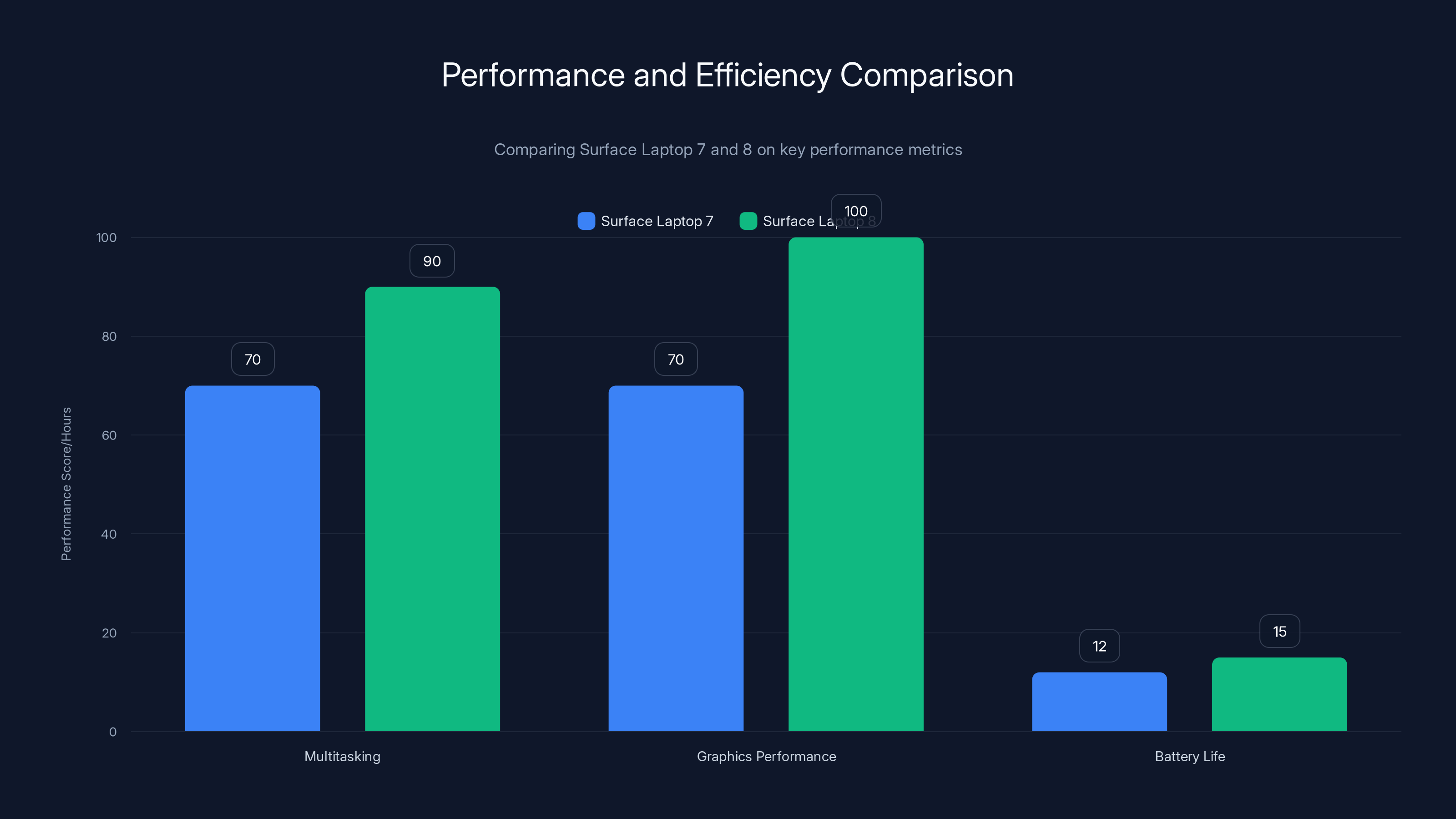 Performance and Efficiency Comparison