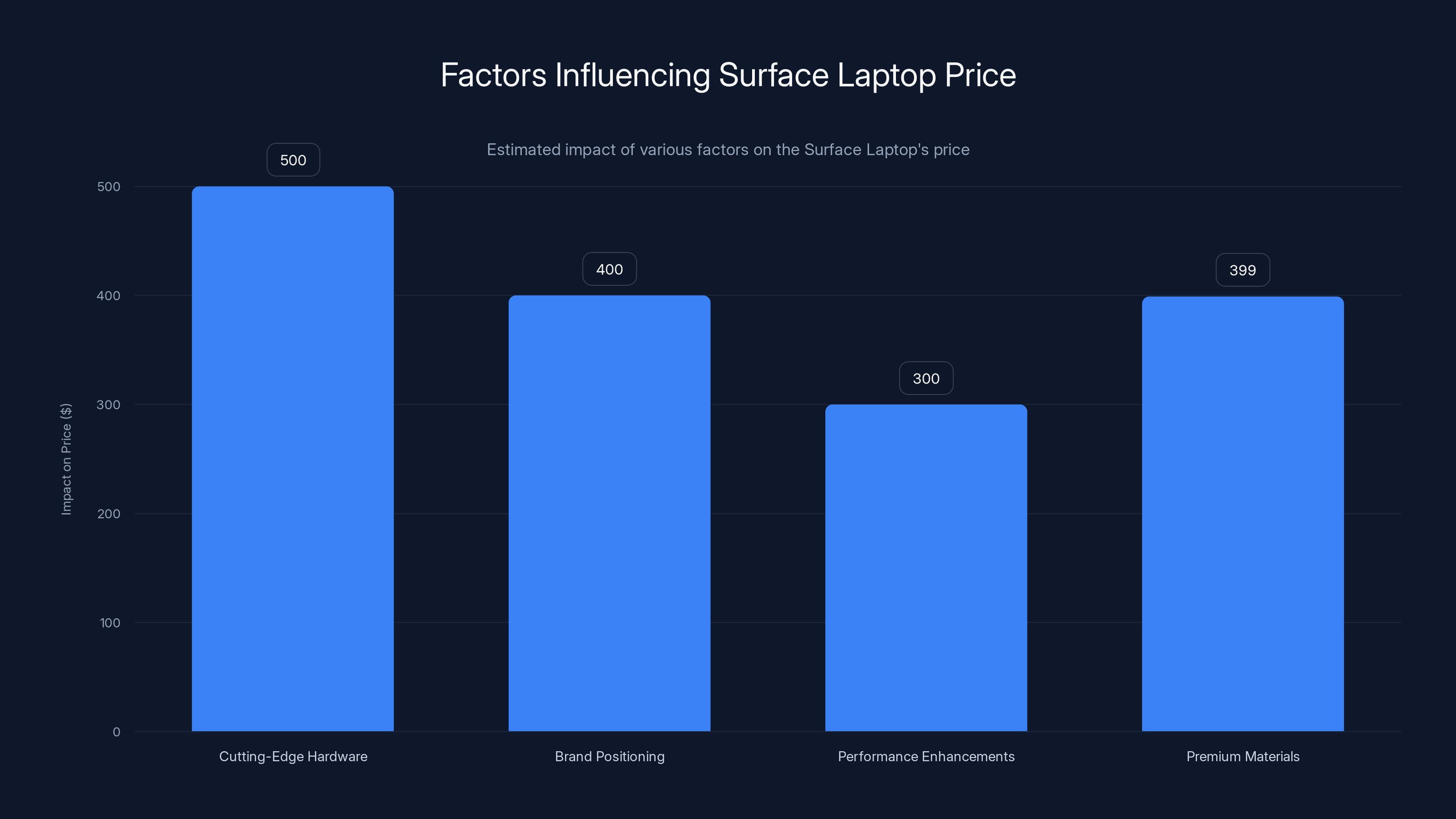 Factors Influencing Surface Laptop Price