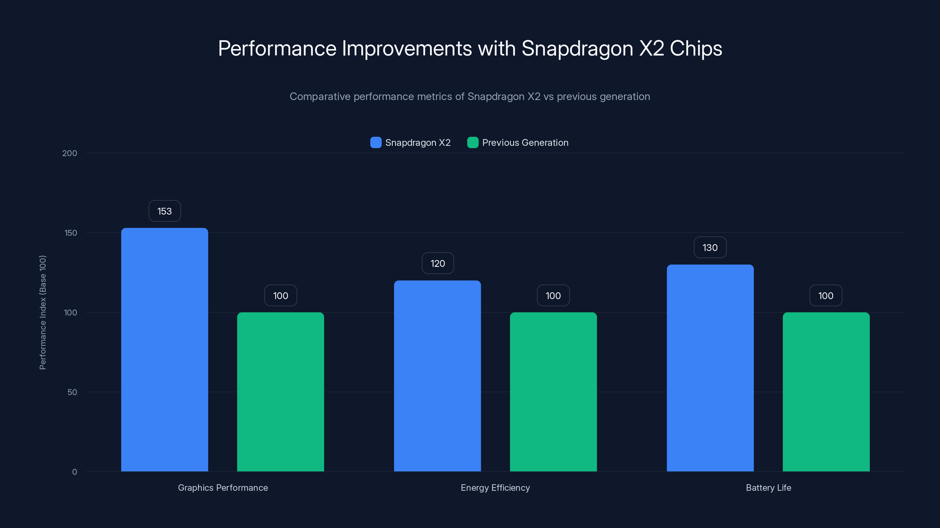 Performance Improvements with Snapdragon X2 Chips