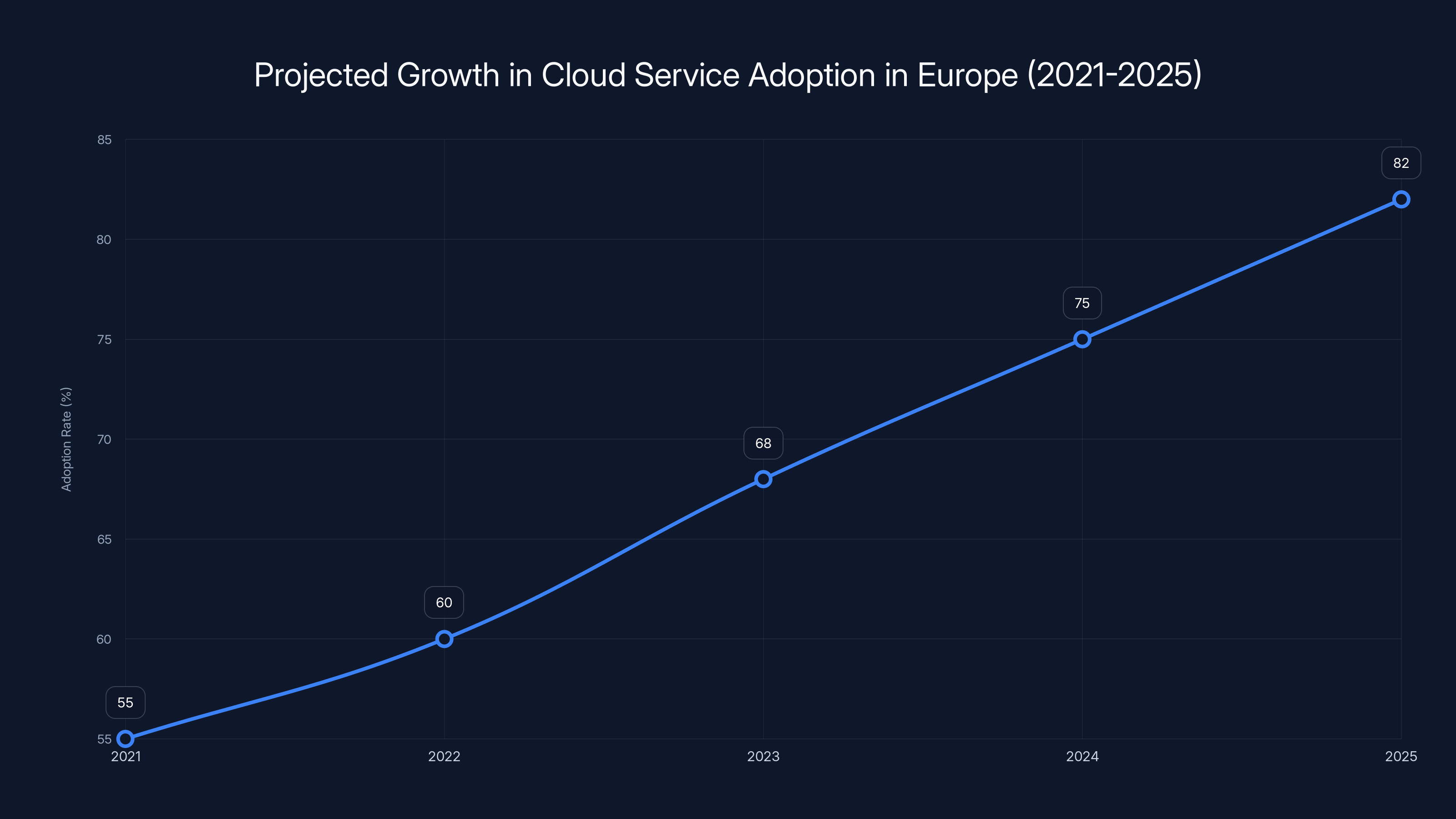 Projected Growth in Cloud Service Adoption in Europe (2021-2025)