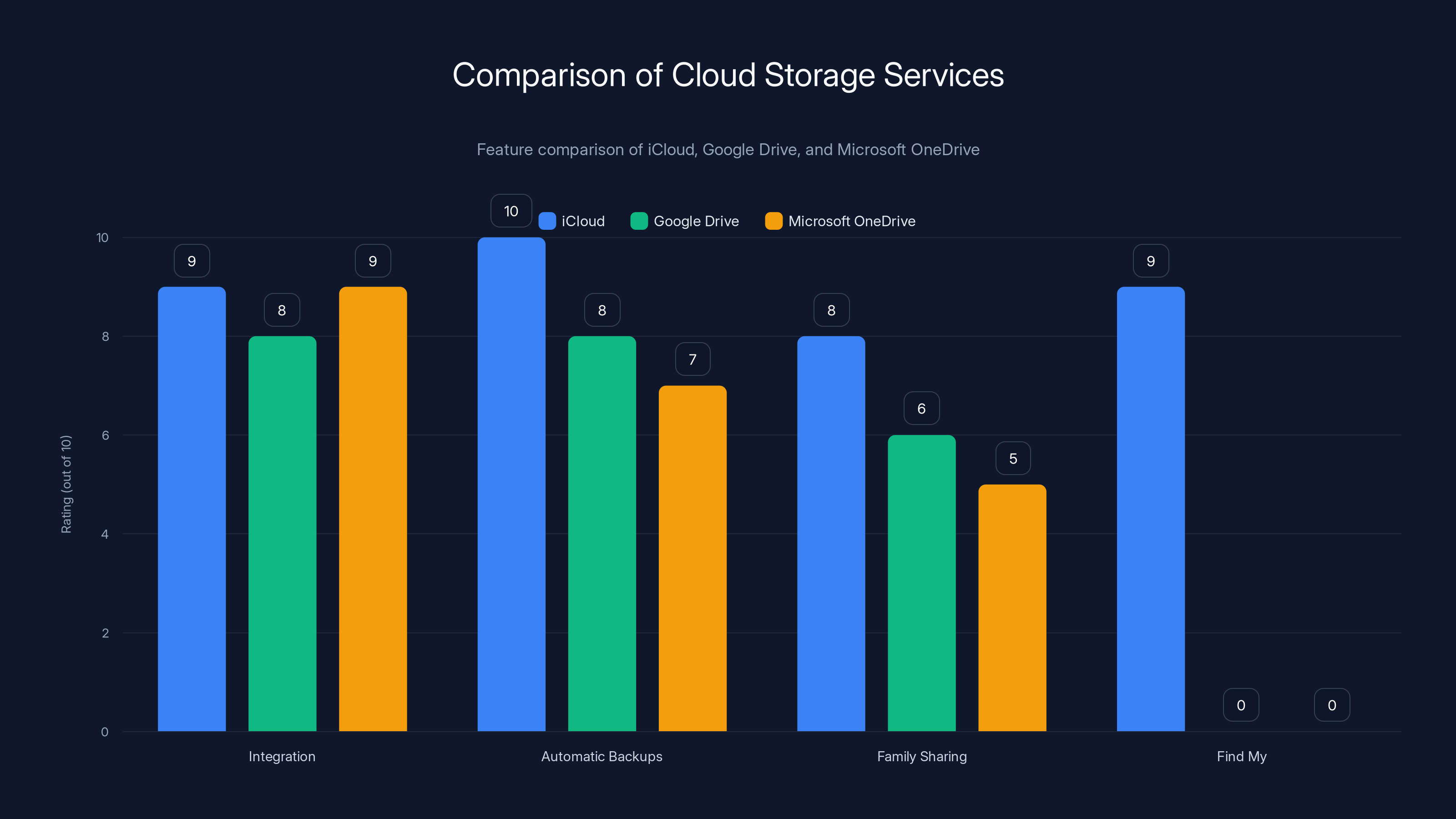 Comparison of Cloud Storage Services