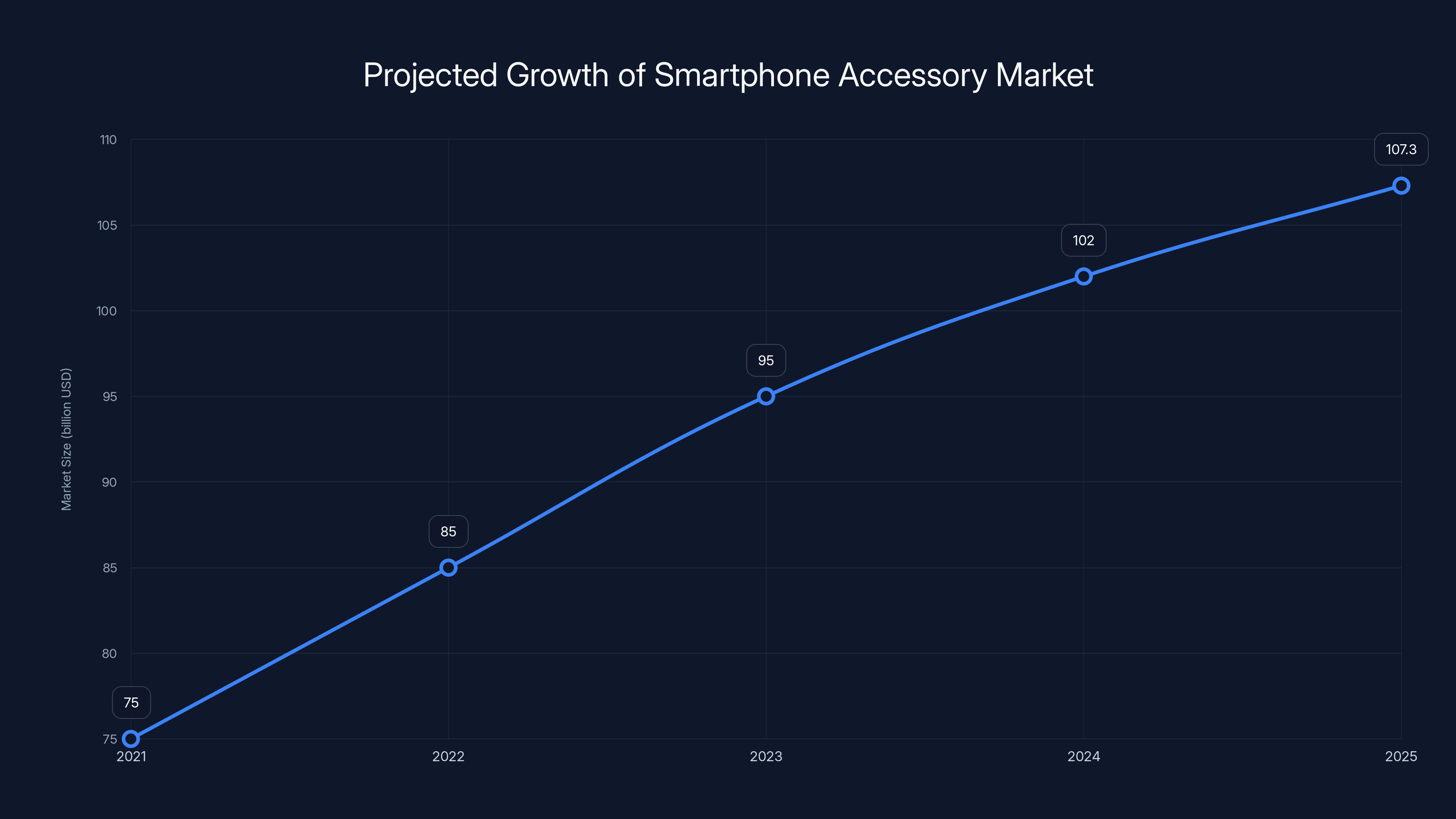 Projected Growth of Smartphone Accessory Market