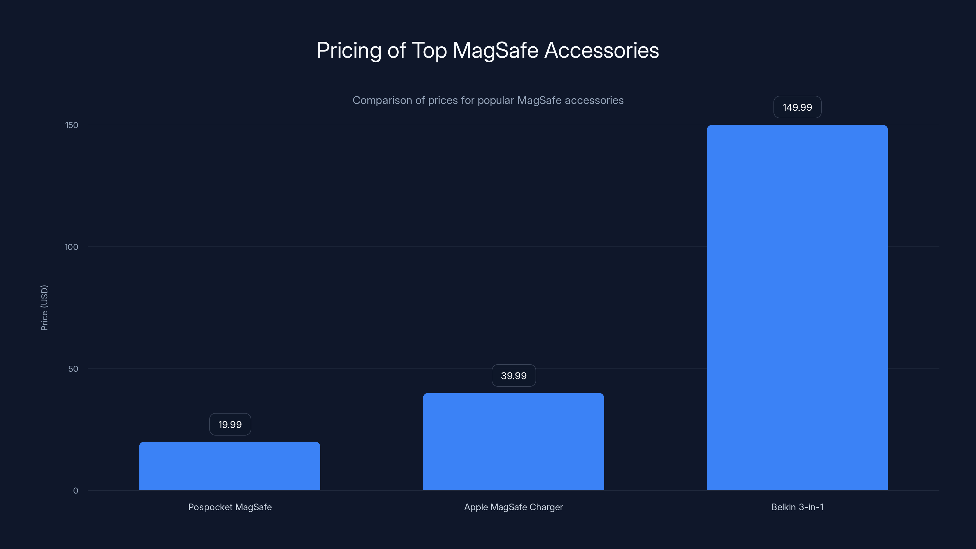 Pricing of Top MagSafe Accessories