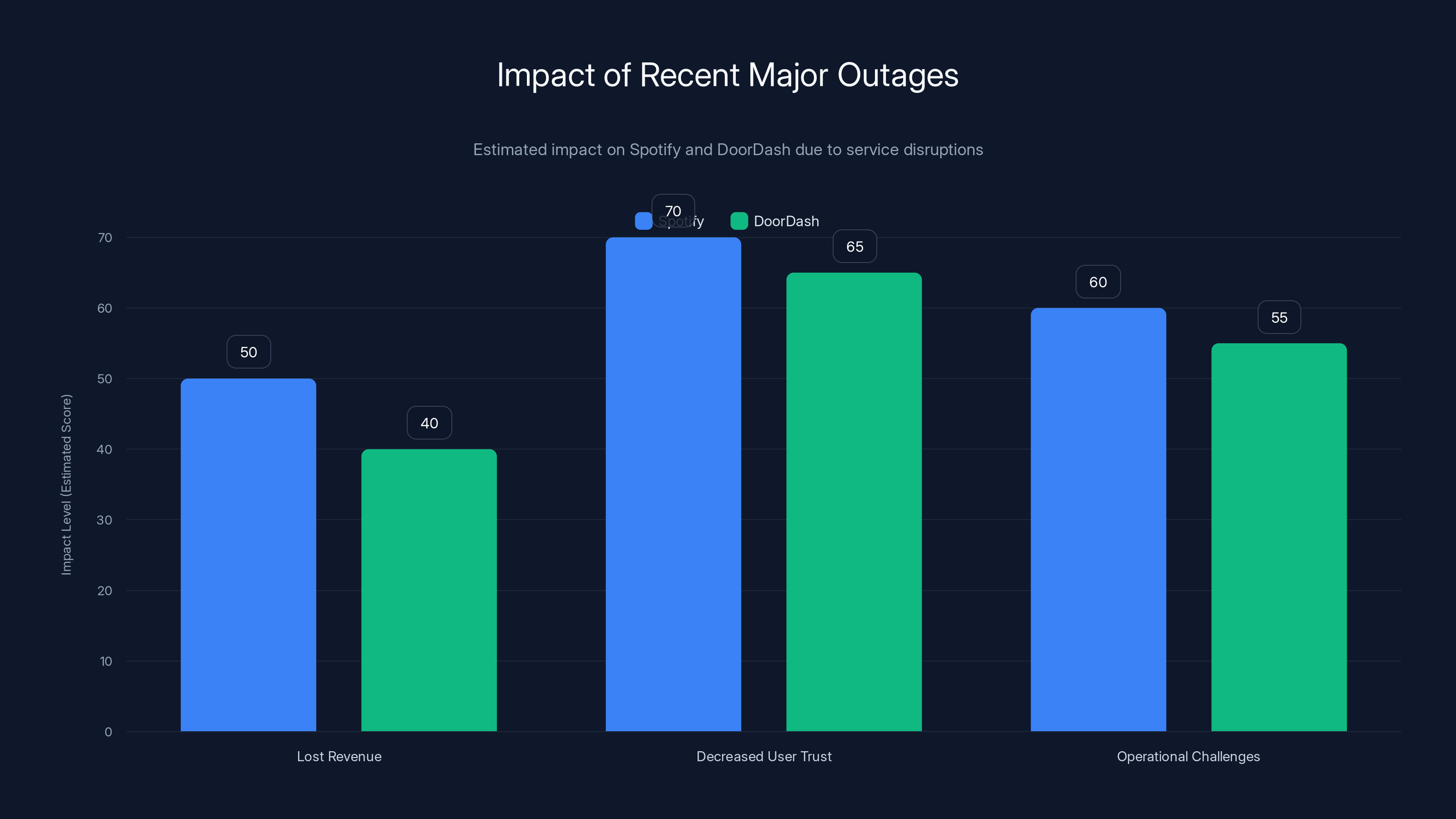 Impact of Recent Major Outages