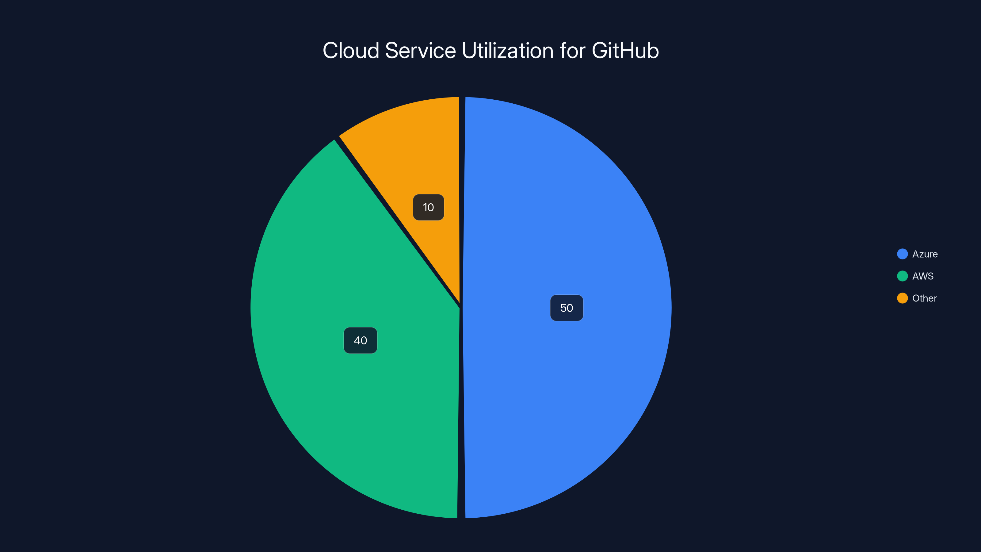 Cloud Service Utilization for GitHub