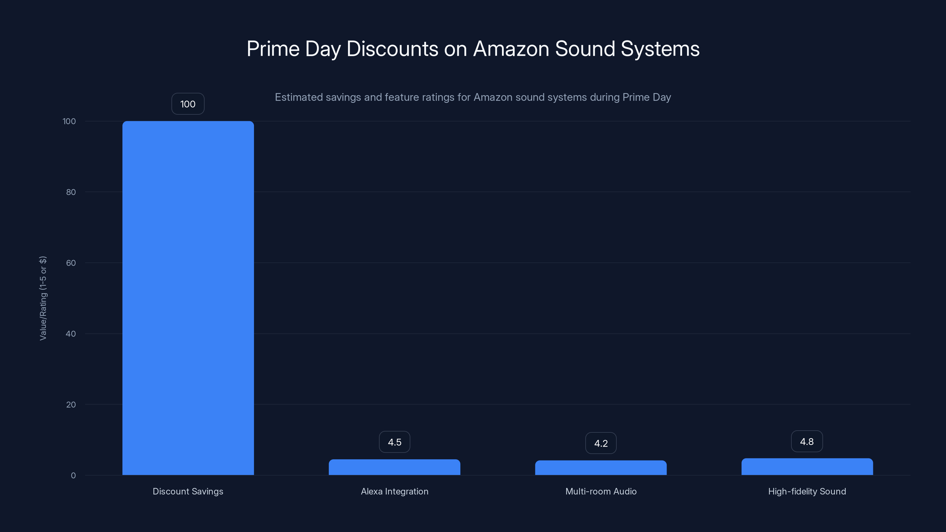Prime Day Discounts on Amazon Sound Systems
