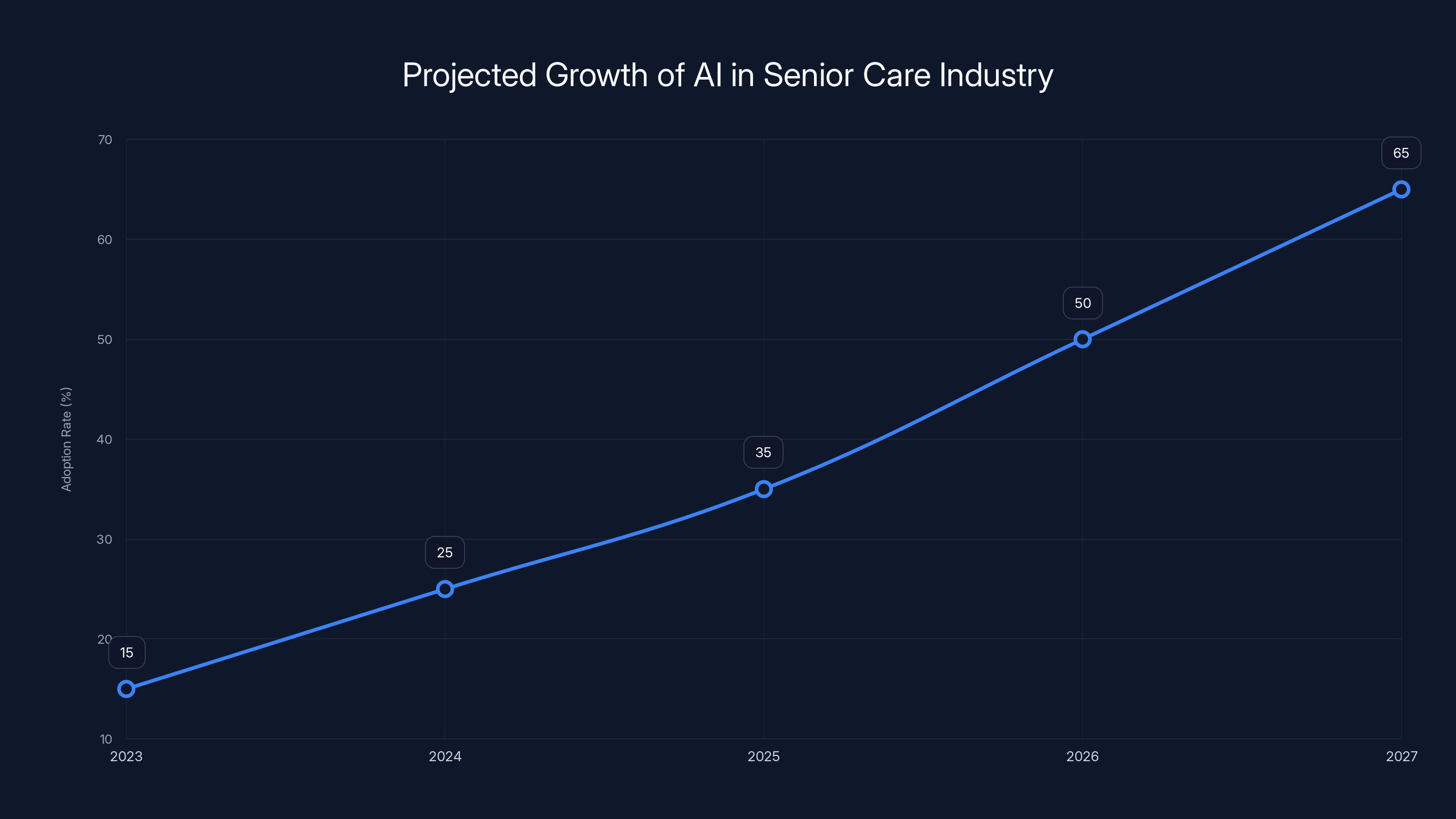 Projected Growth of AI in Senior Care Industry