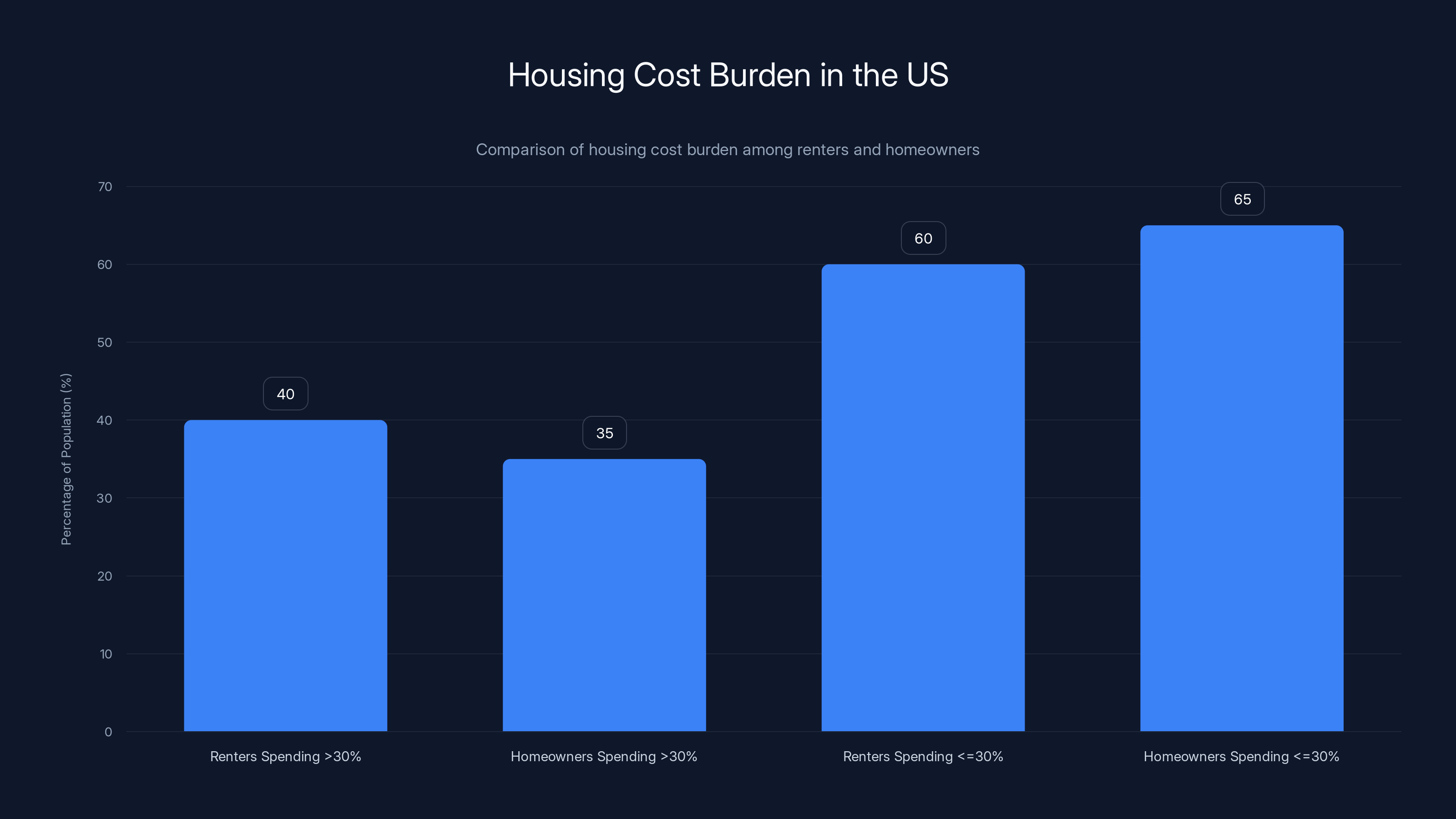 Housing Cost Burden in the US