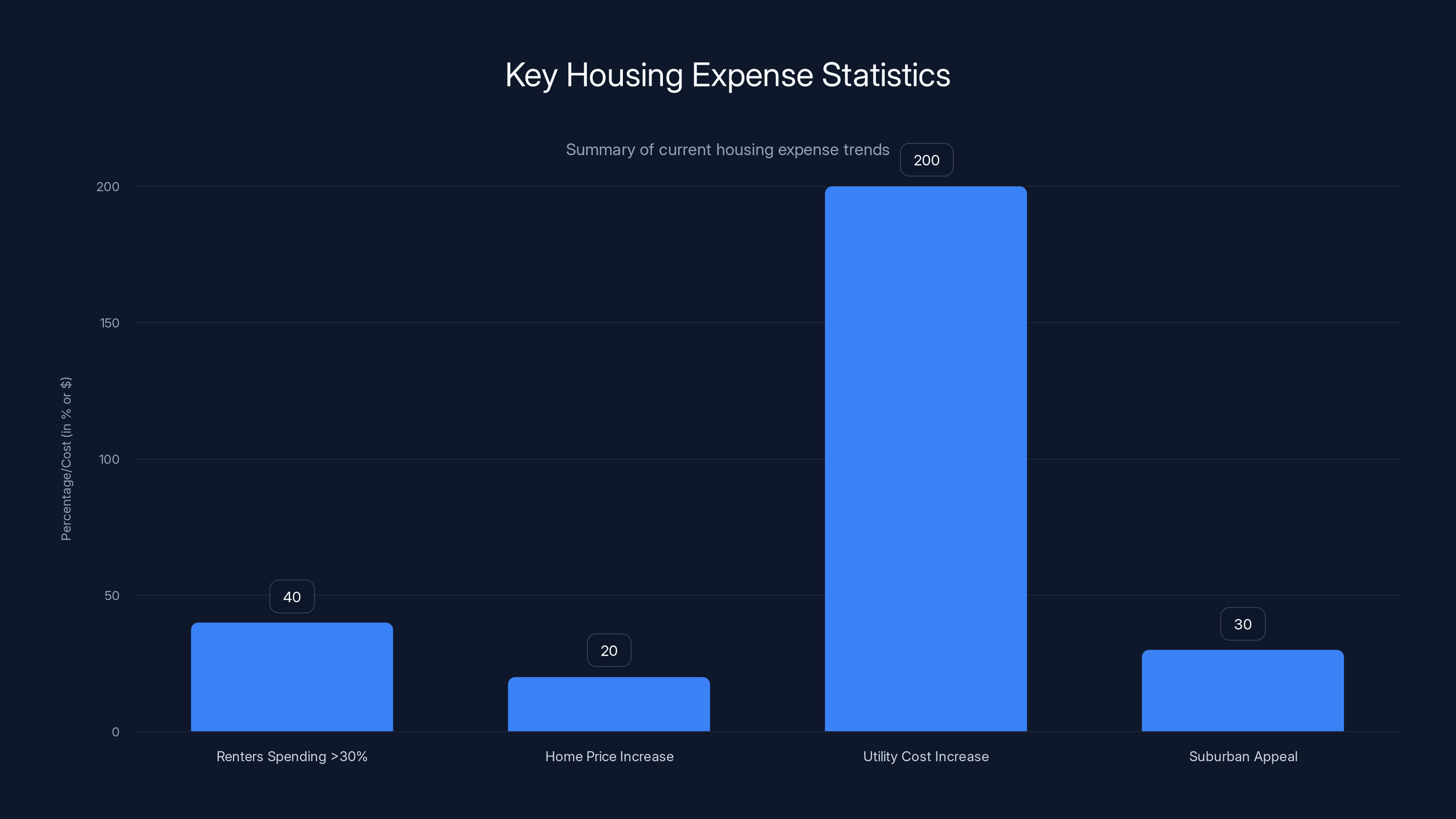 Key Housing Expense Statistics