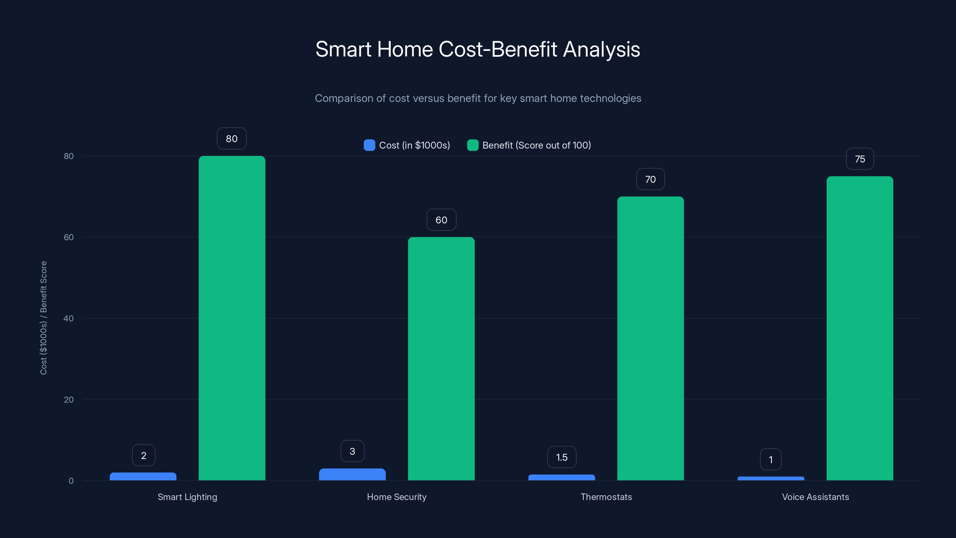 Smart Home Cost-Benefit Analysis
