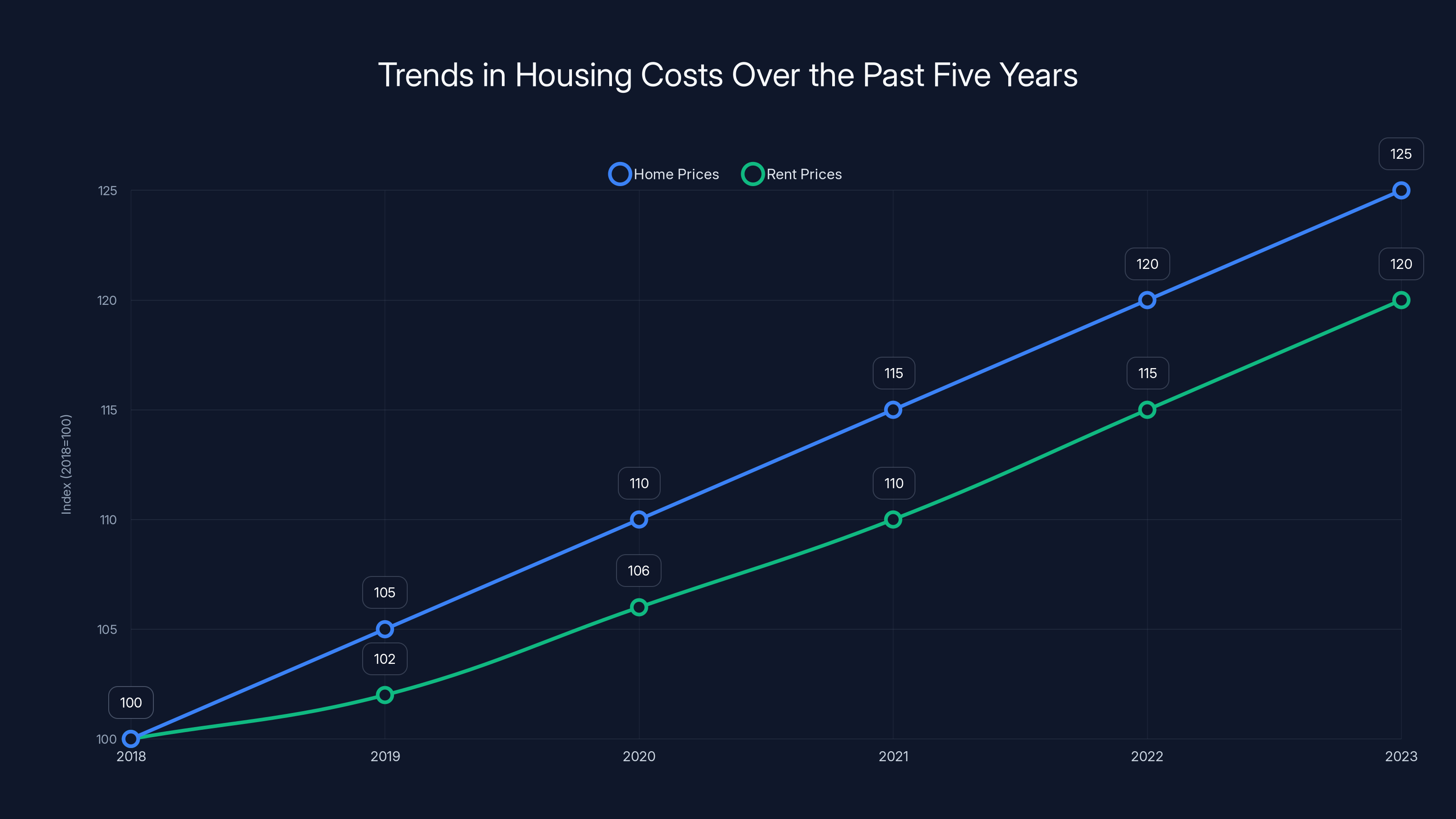 Trends in Housing Costs Over the Past Five Years