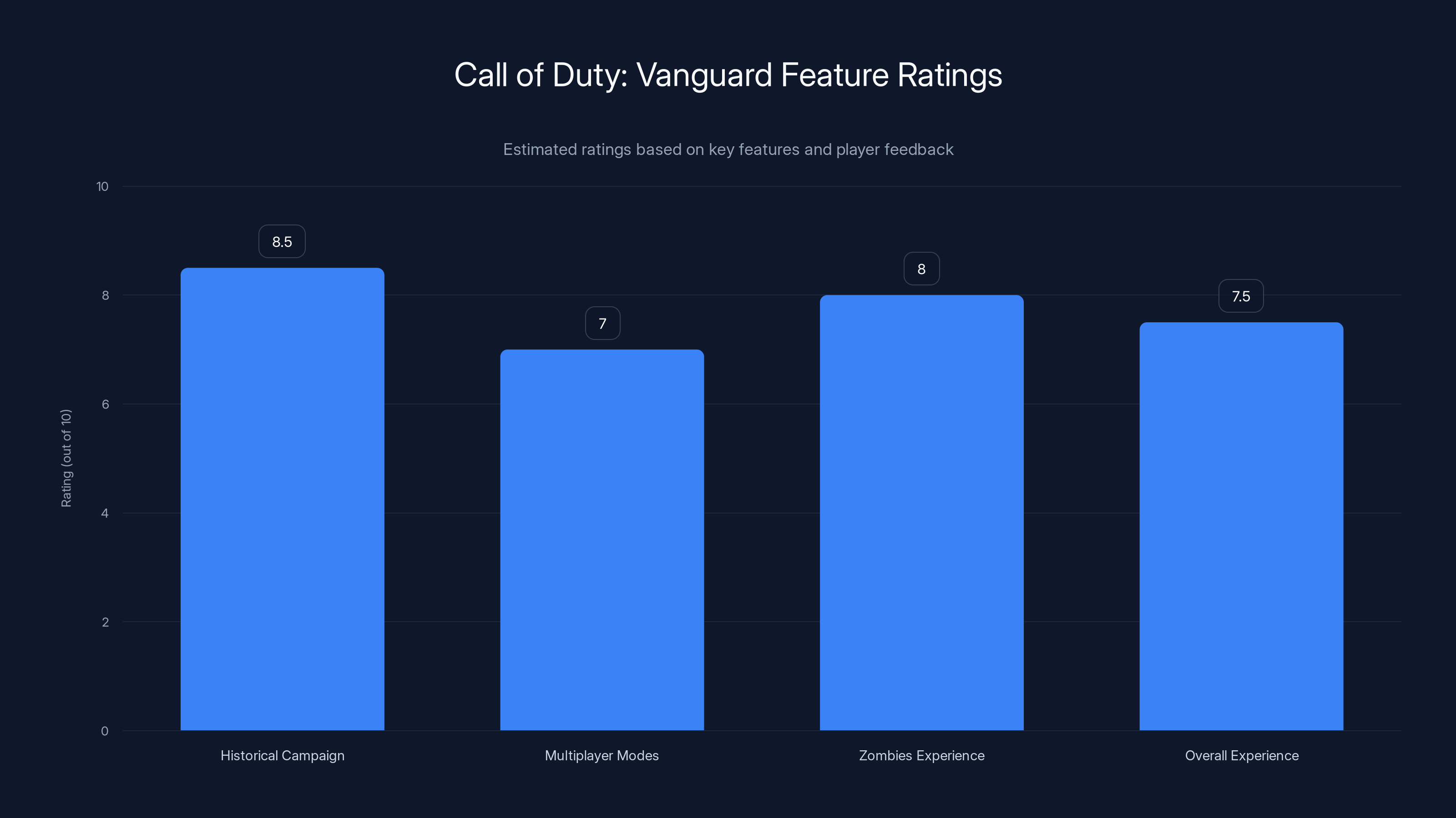 Call of Duty: Vanguard Feature Ratings