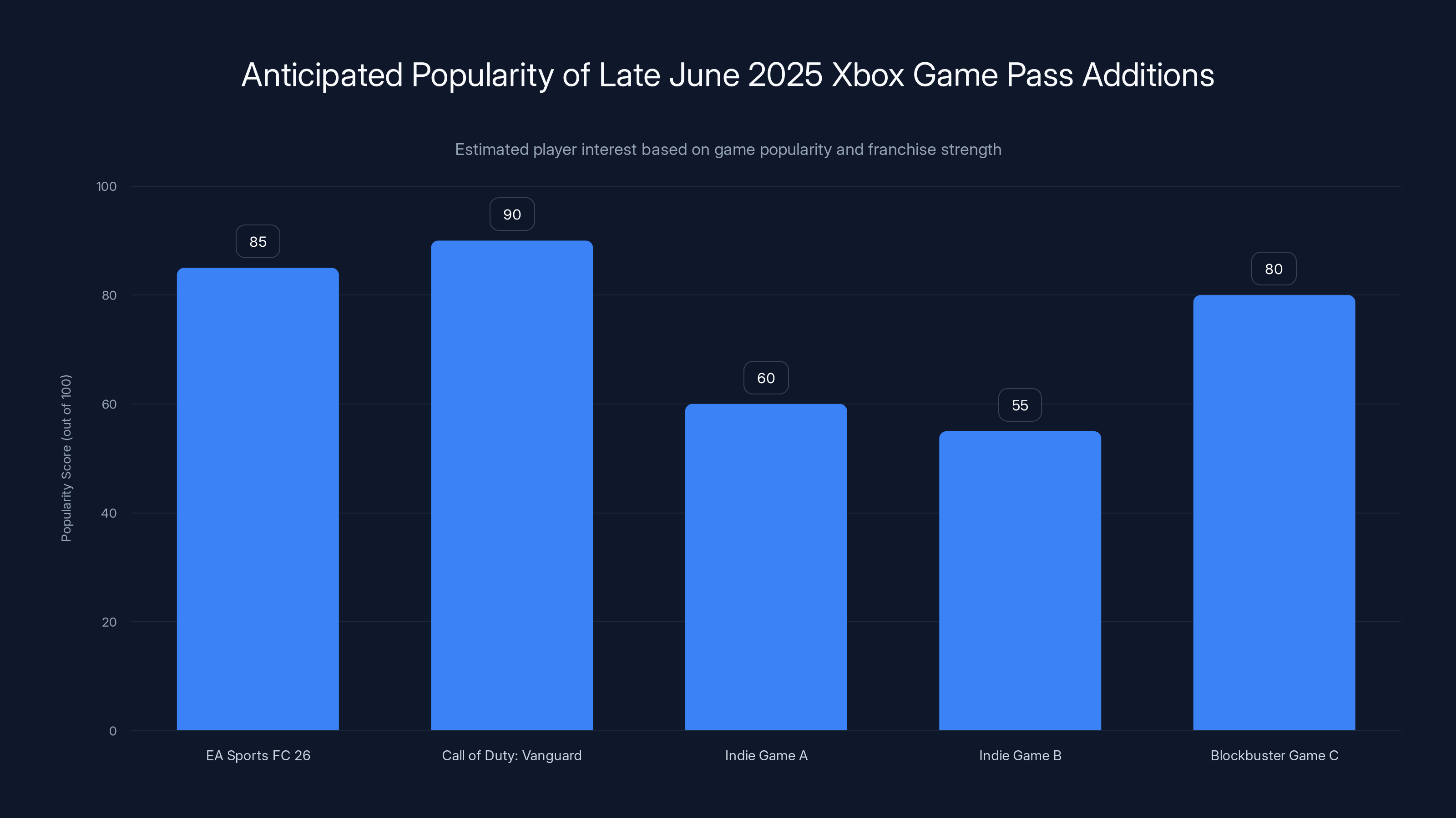 Anticipated Popularity of Late June 2025 Xbox Game Pass Additions