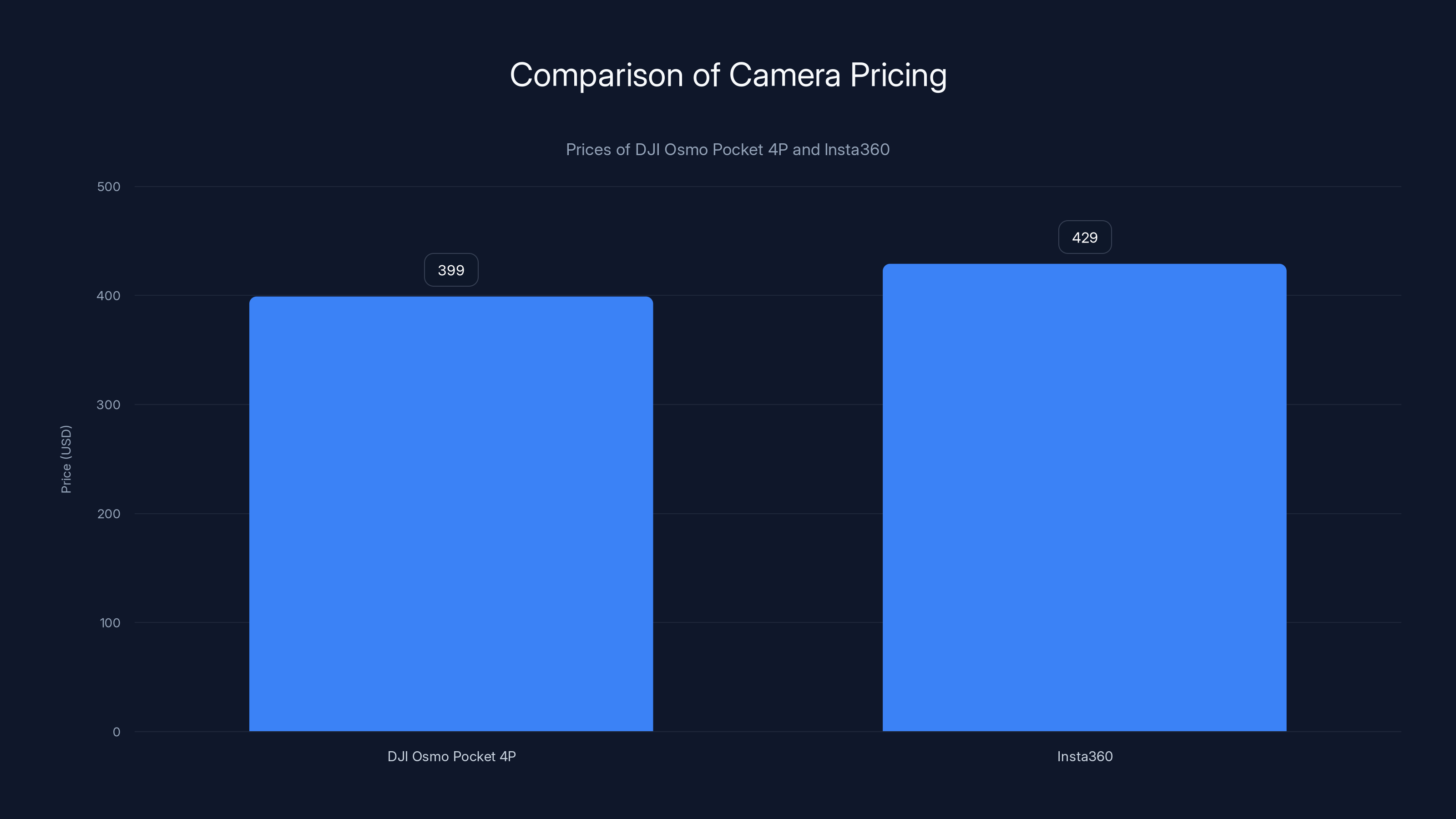 Comparison of Camera Pricing
