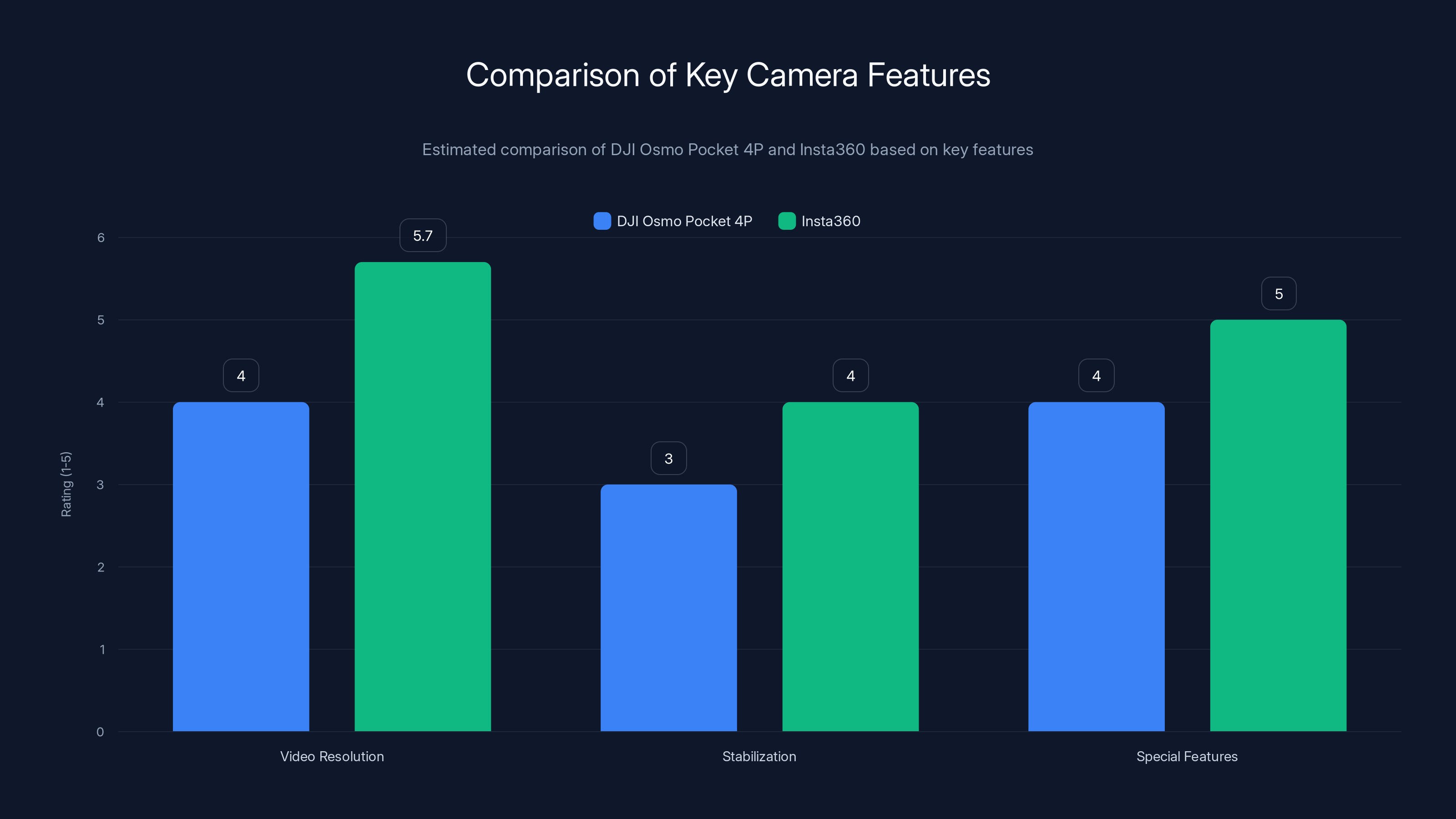 Comparison of Key Camera Features