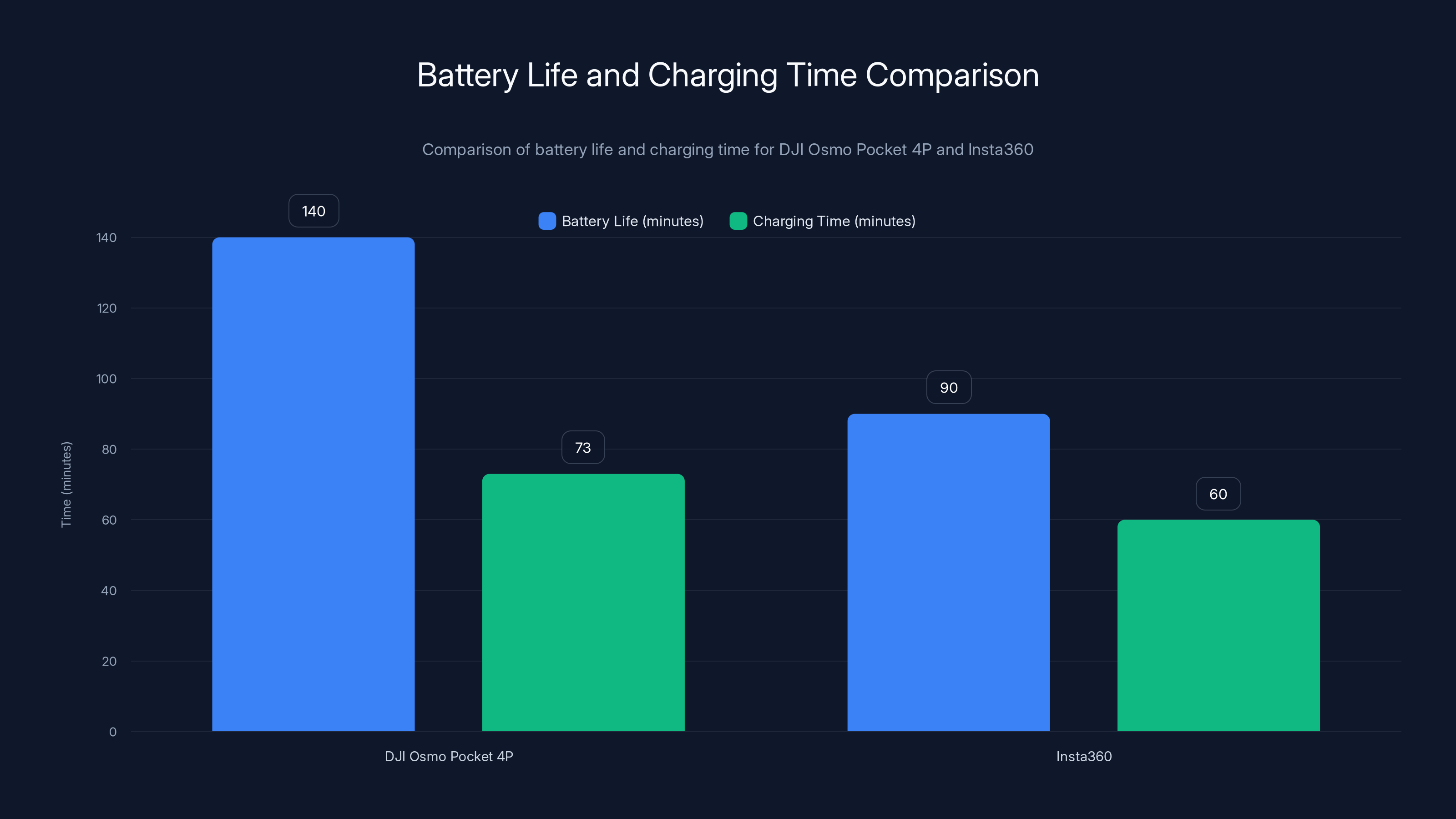Battery Life and Charging Time Comparison