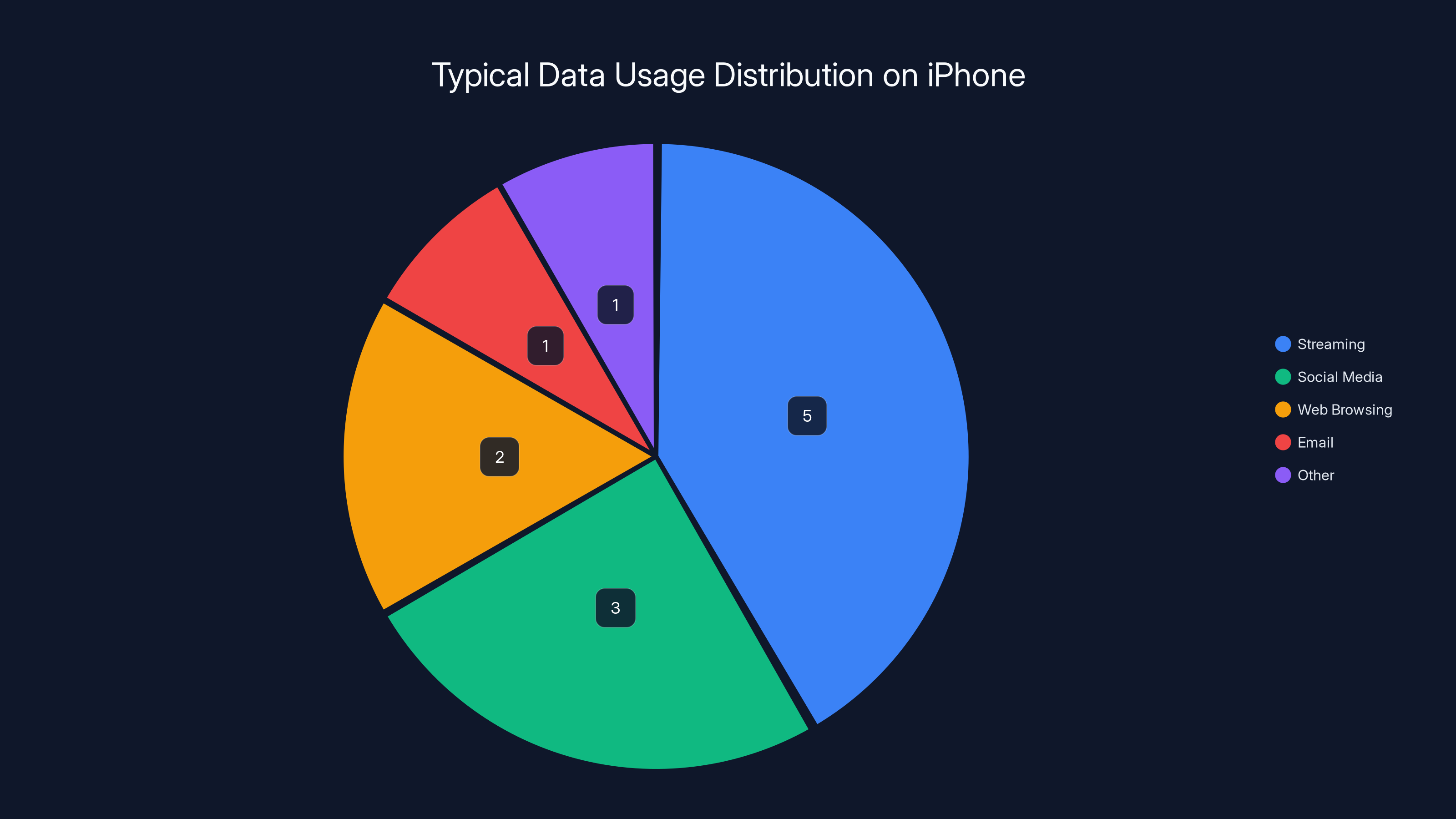 Typical Data Usage Distribution on iPhone