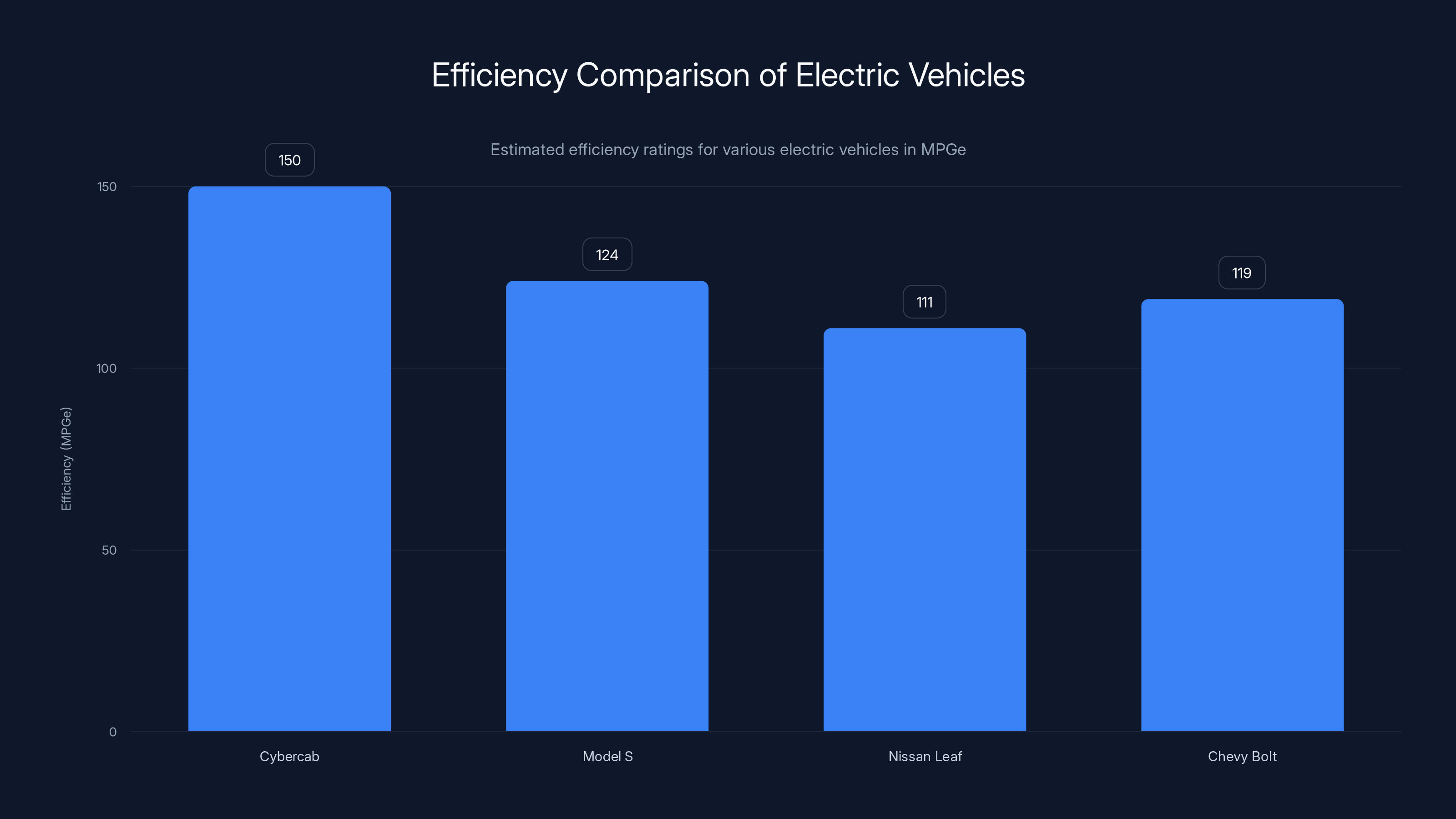 Efficiency Comparison of Electric Vehicles