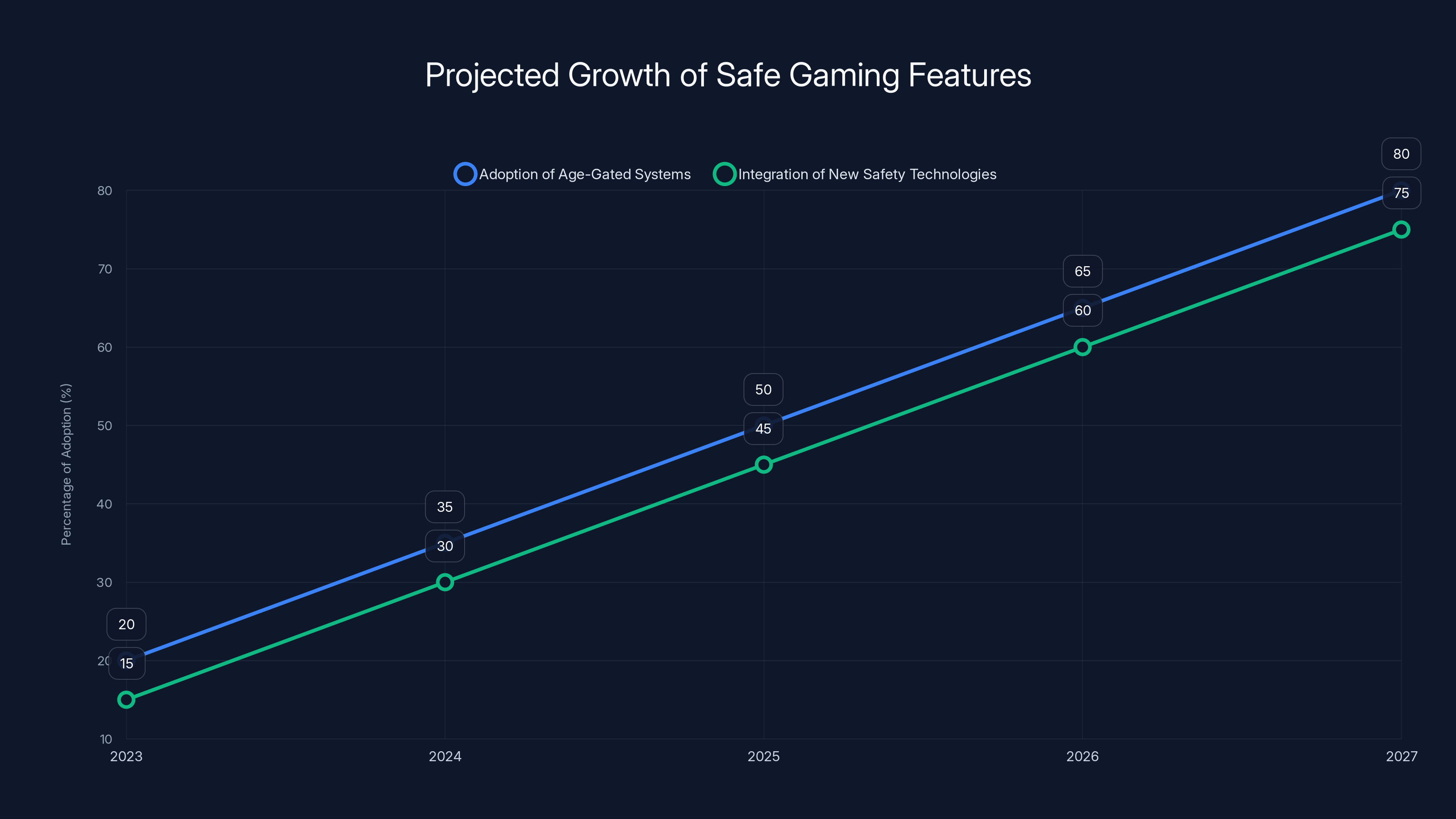 Projected Growth of Safe Gaming Features