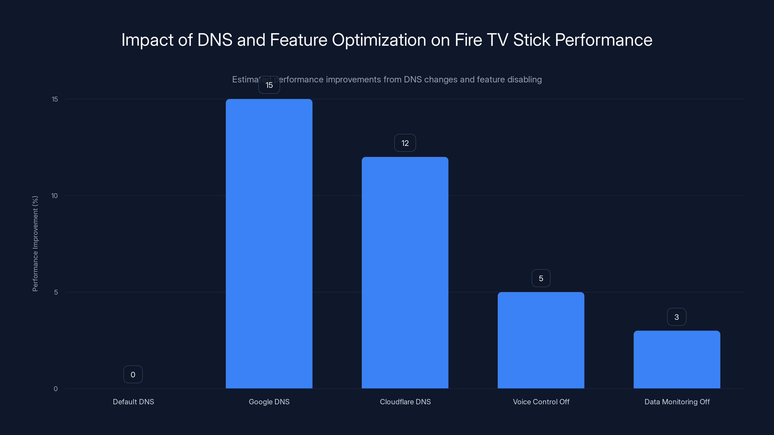 Impact of DNS and Feature Optimization on Fire TV Stick Performance