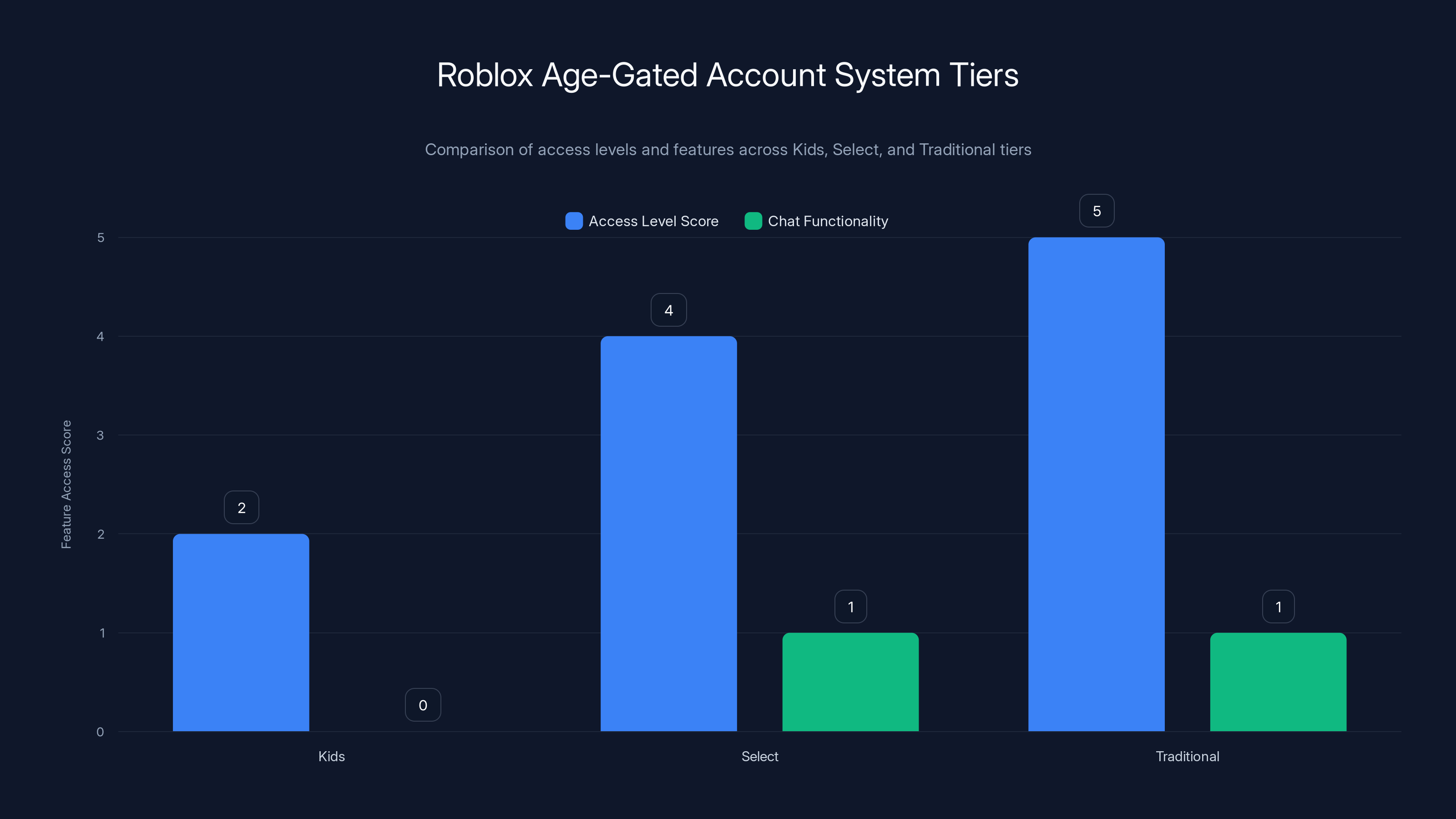 Roblox Age-Gated Account System Tiers