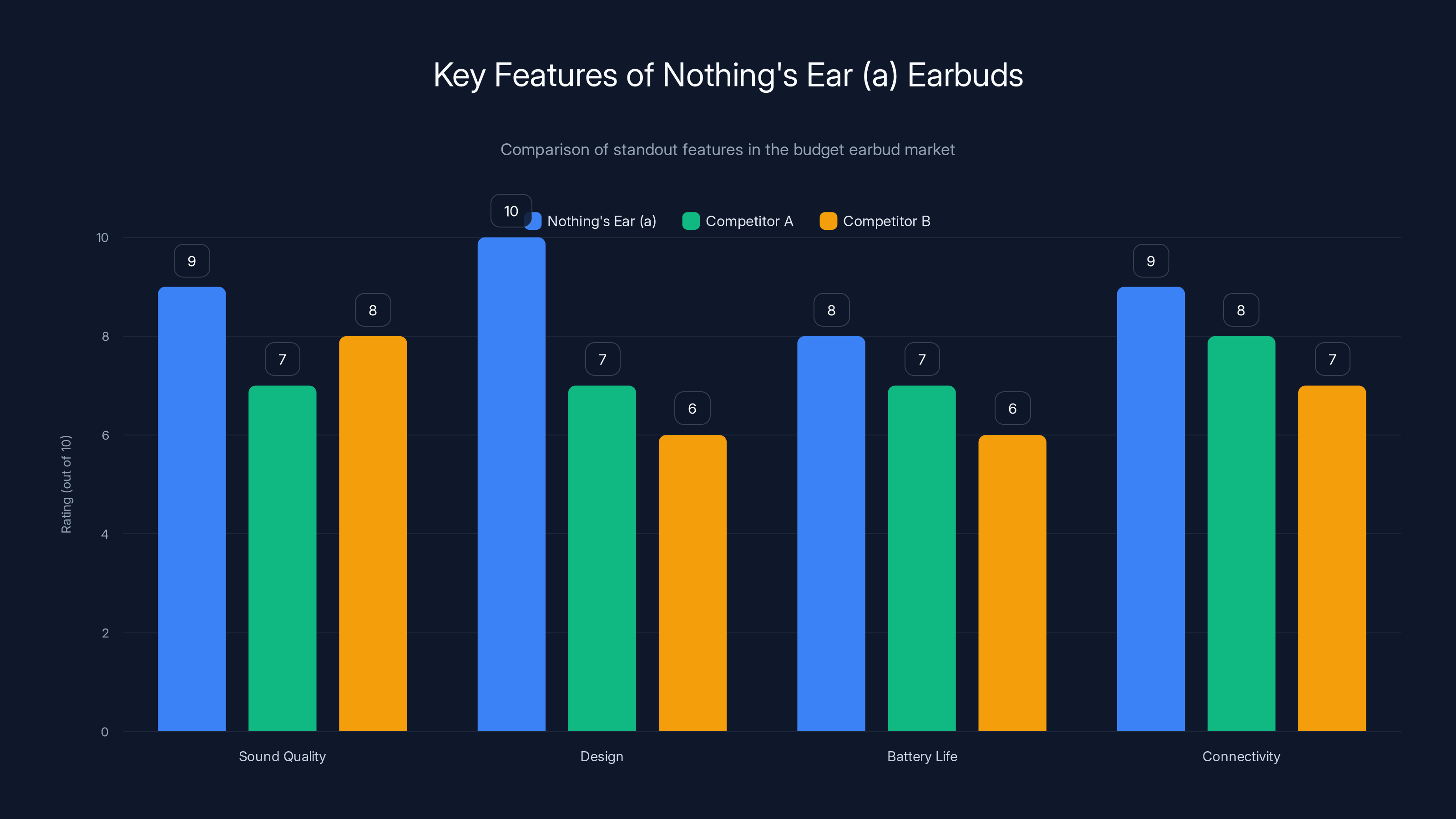 Key Features of Nothing's Ear (a) Earbuds