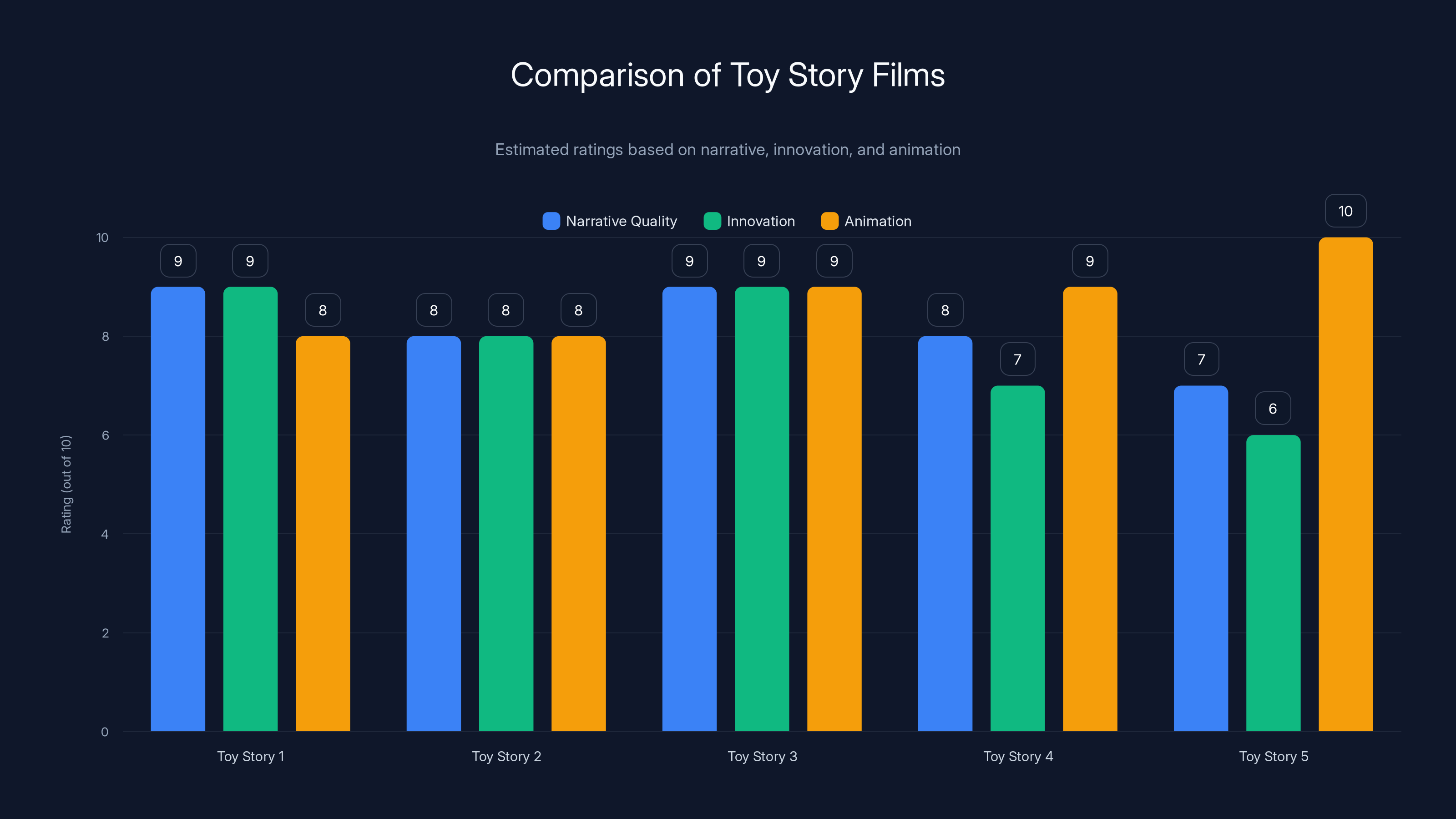 Comparison of Toy Story Films