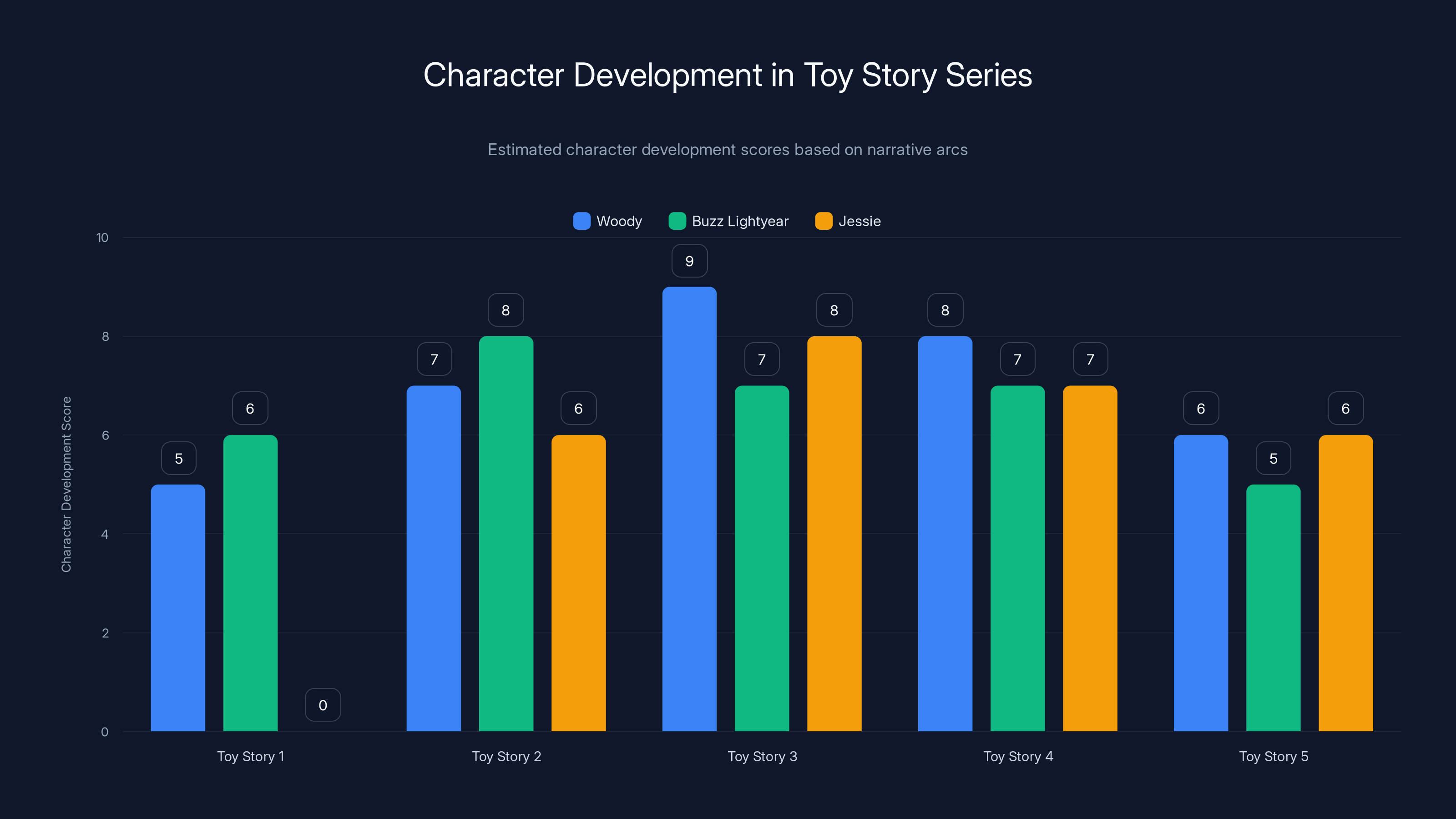 Character Development in Toy Story Series