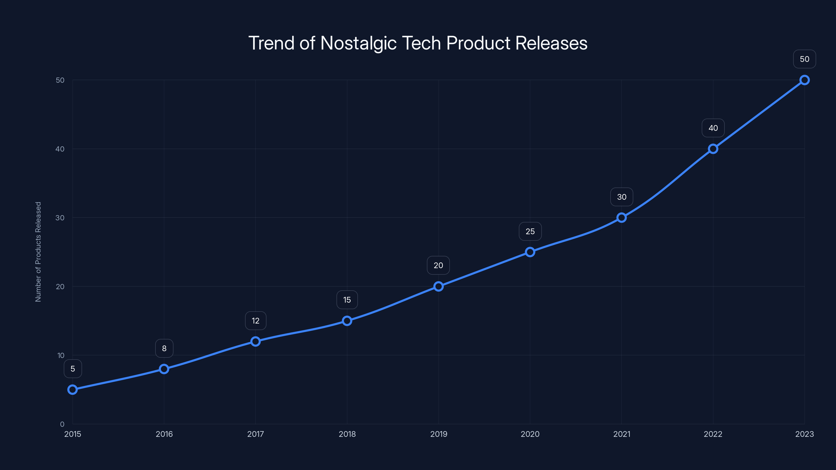 Trend of Nostalgic Tech Product Releases