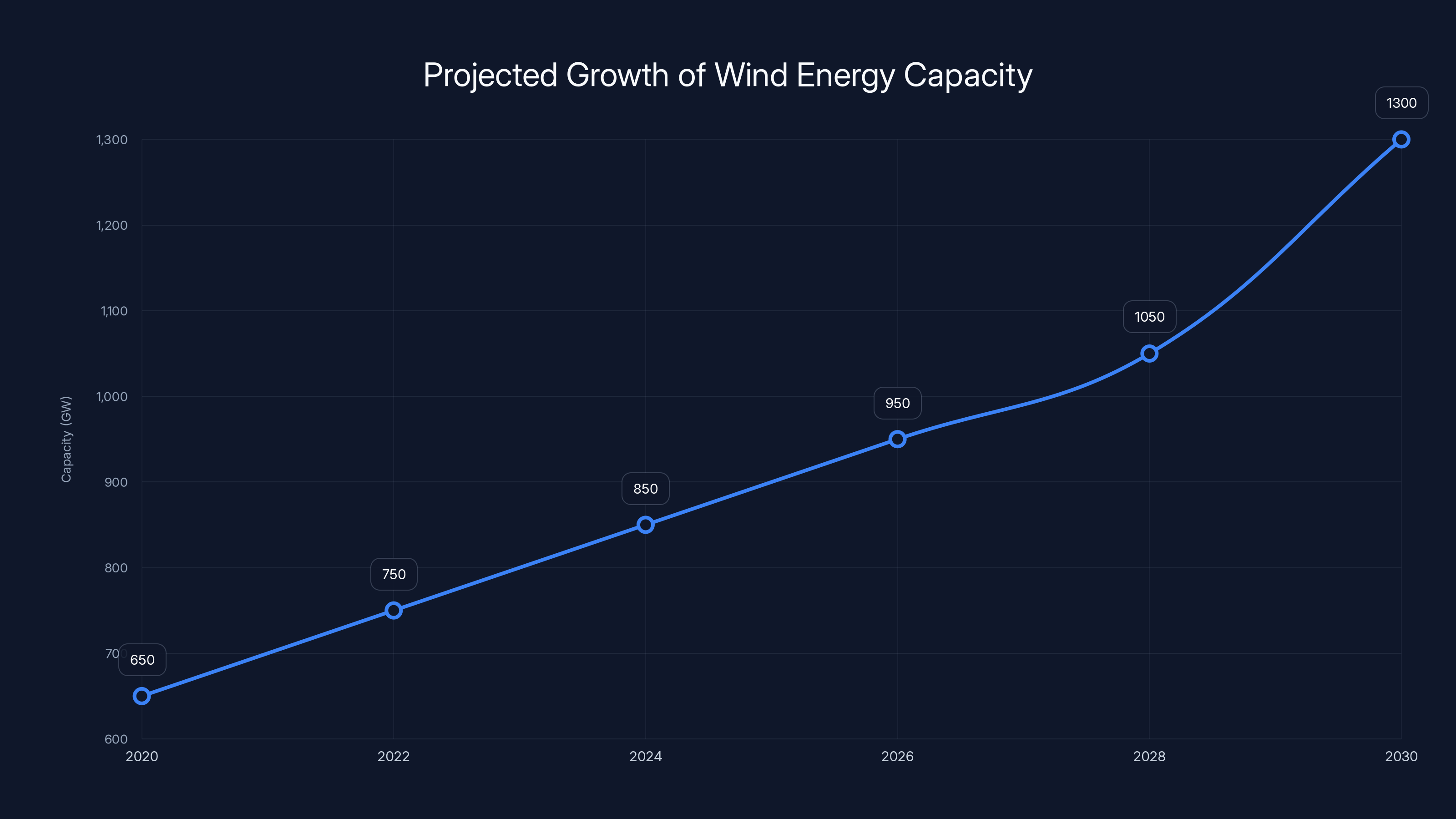 Projected Growth of Wind Energy Capacity
