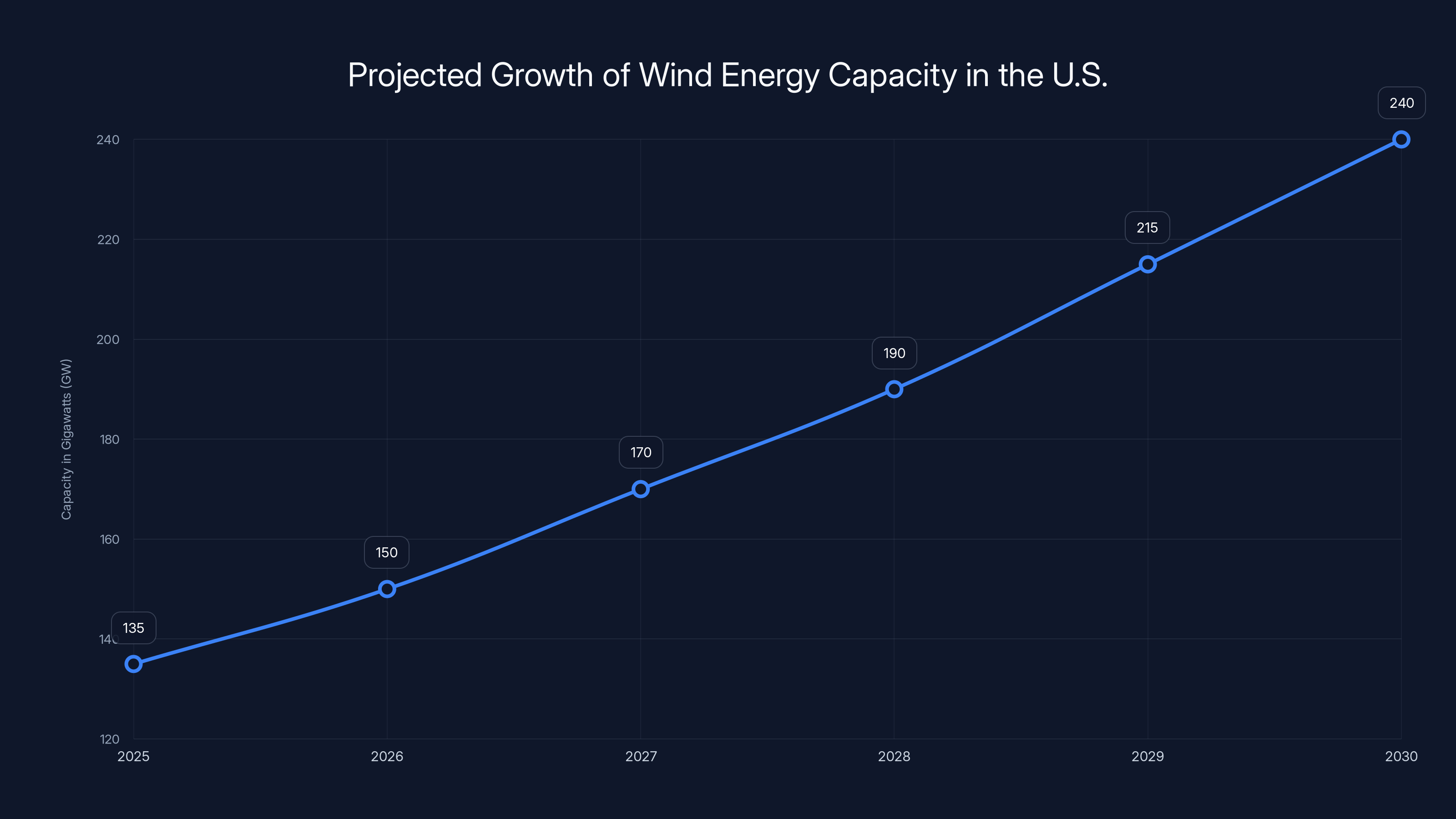 Projected Growth of Wind Energy Capacity in the U.S.