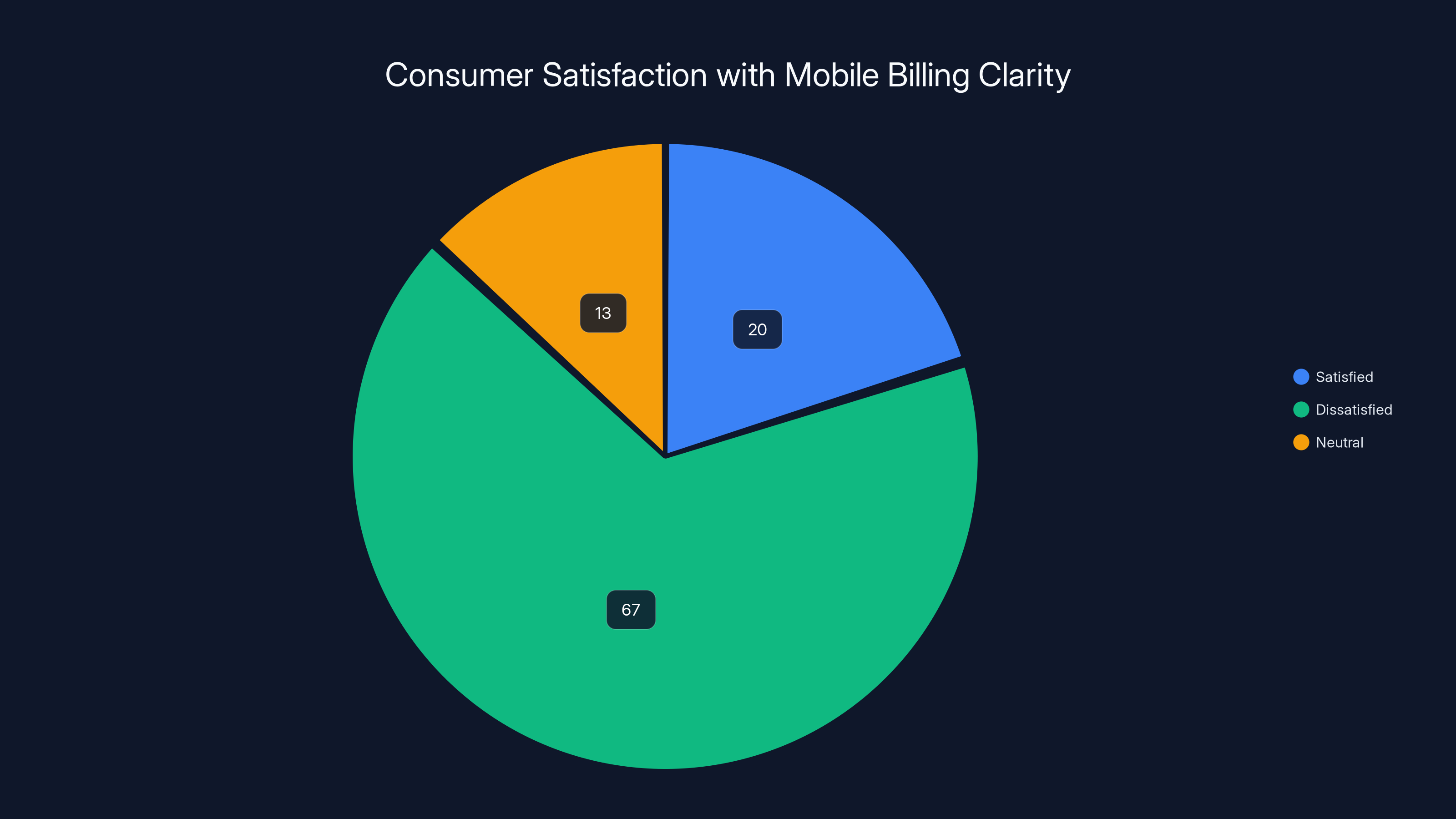 Consumer Satisfaction with Mobile Billing Clarity