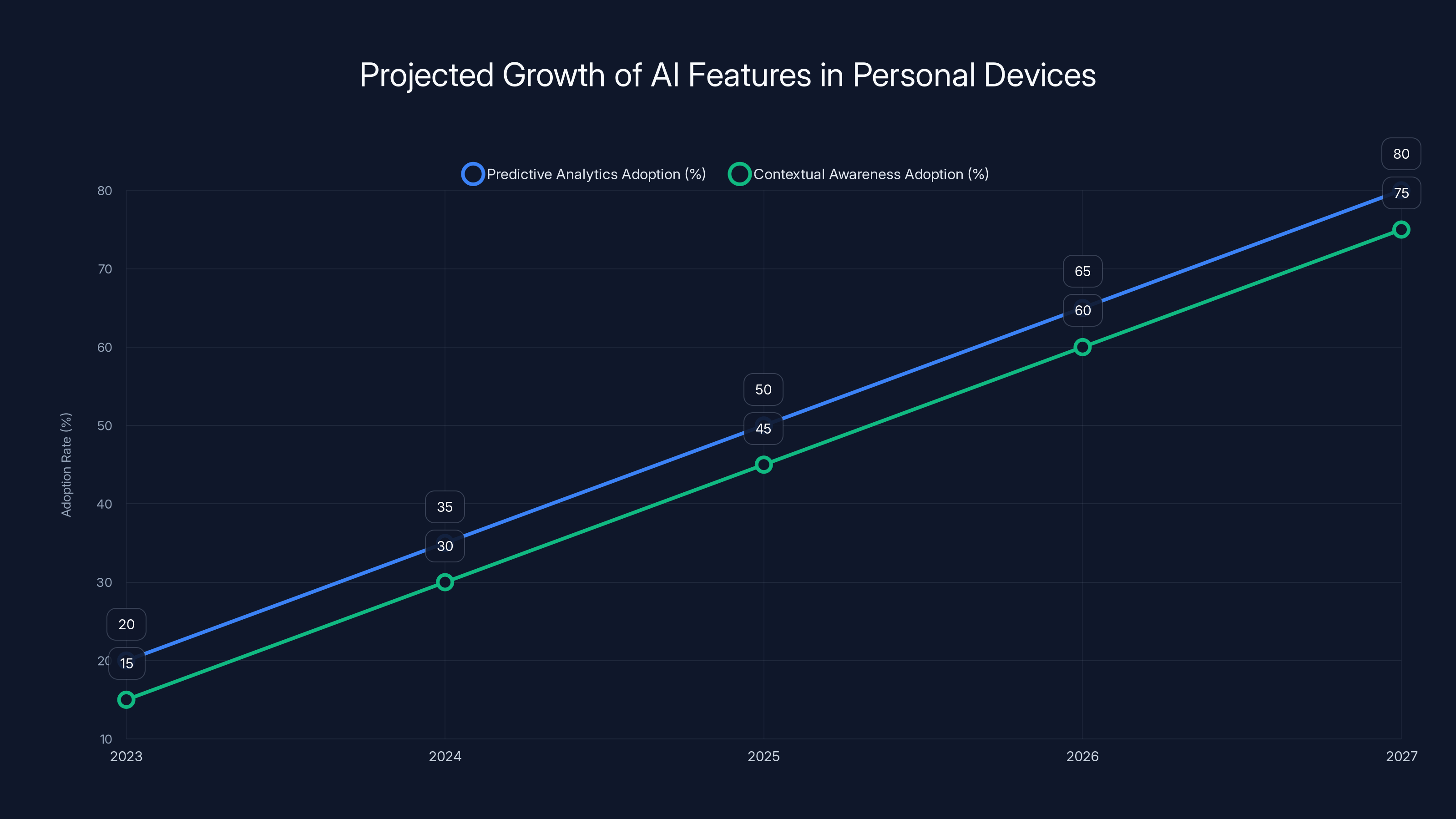 Projected Growth of AI Features in Personal Devices