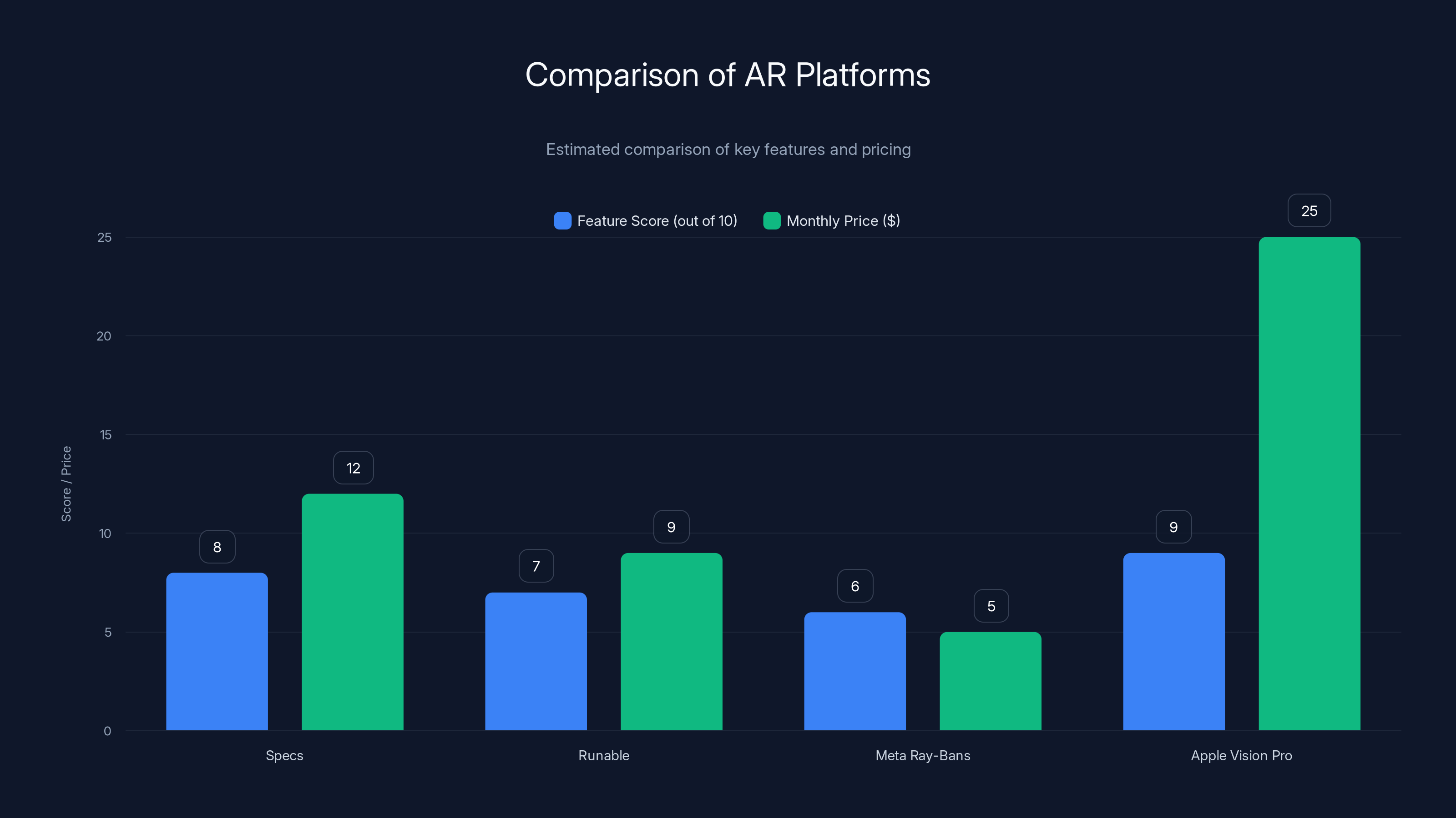Comparison of AR Platforms