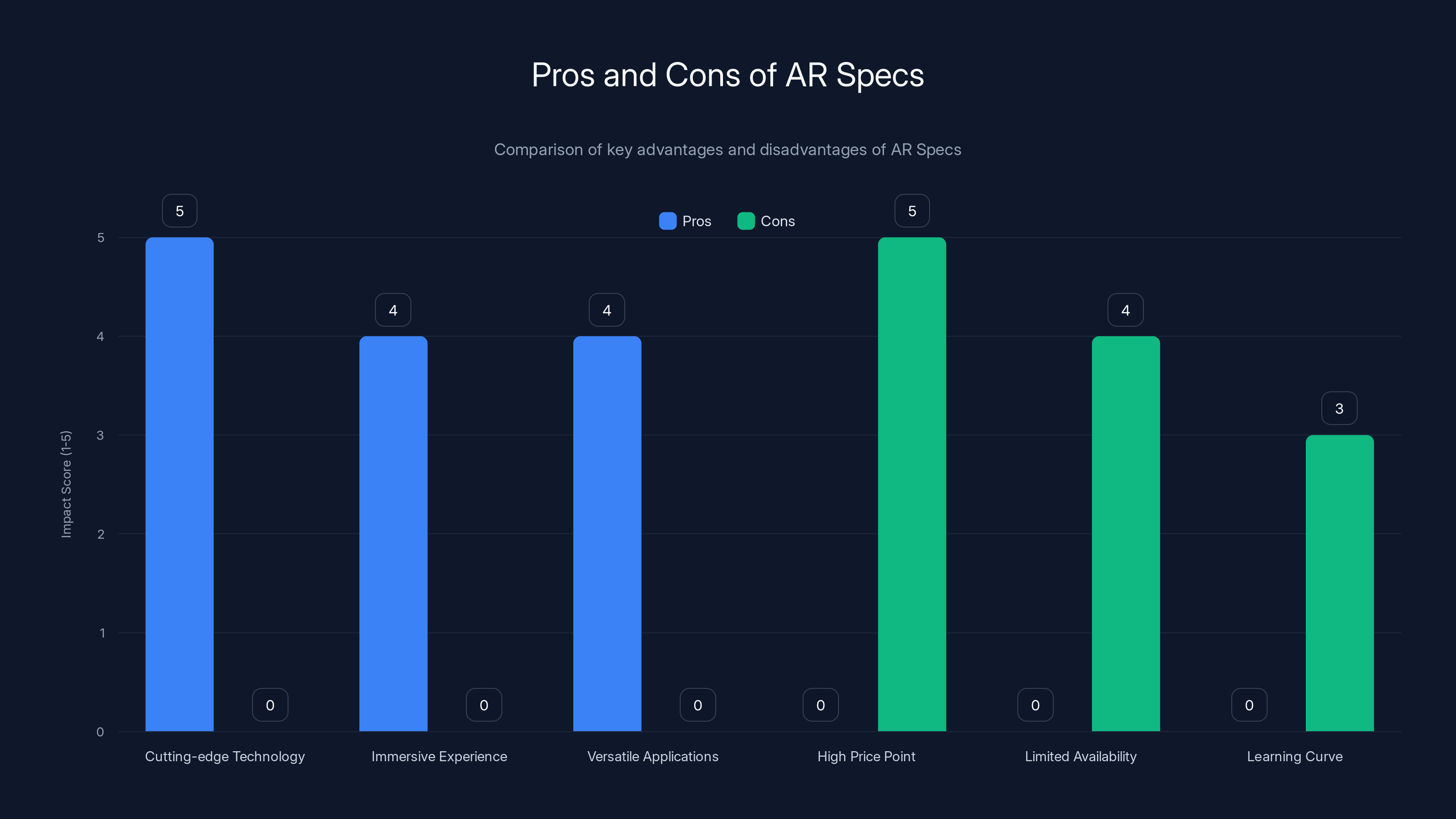 Pros and Cons of AR Specs