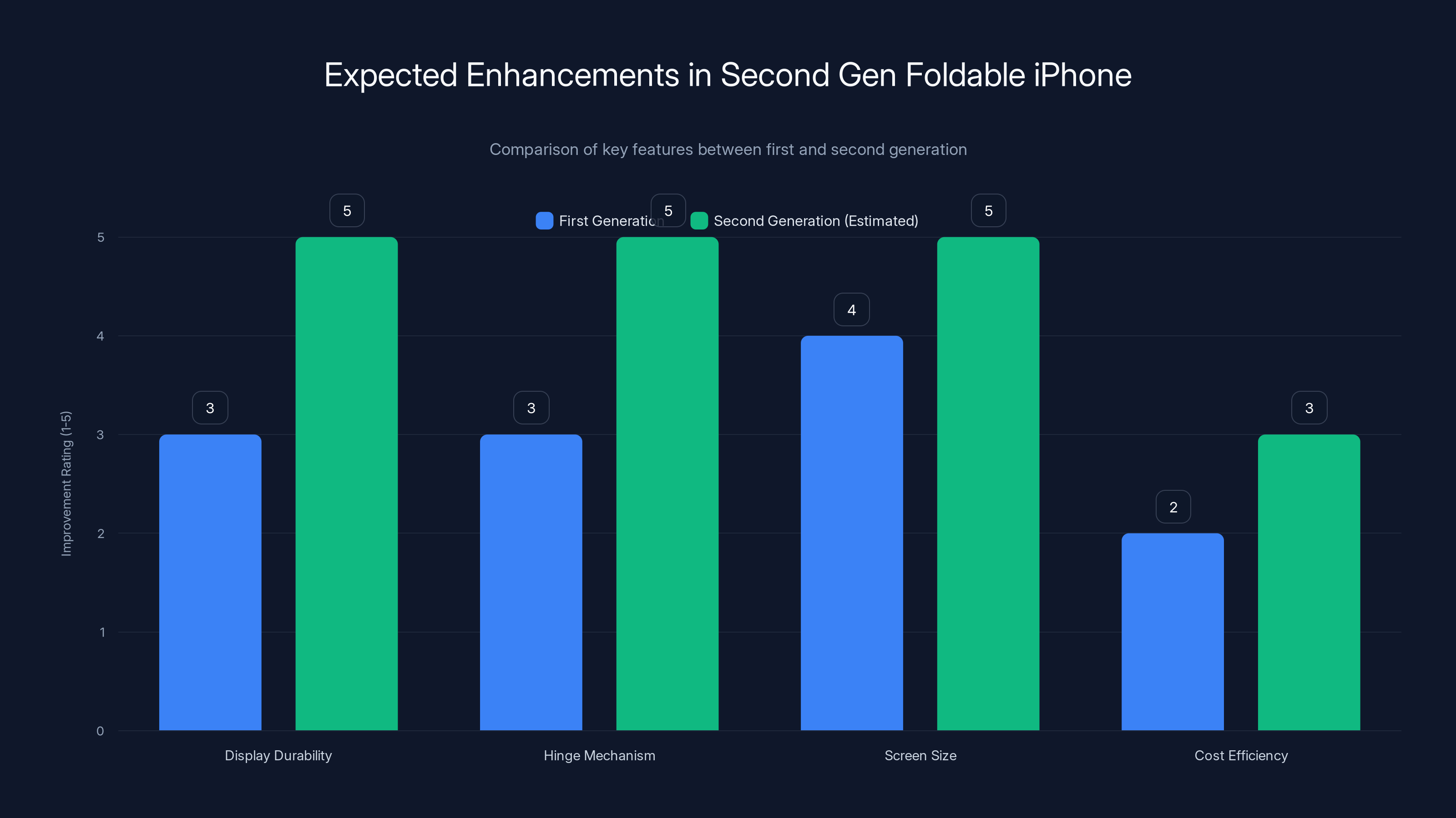 Expected Enhancements in Second Gen Foldable iPhone