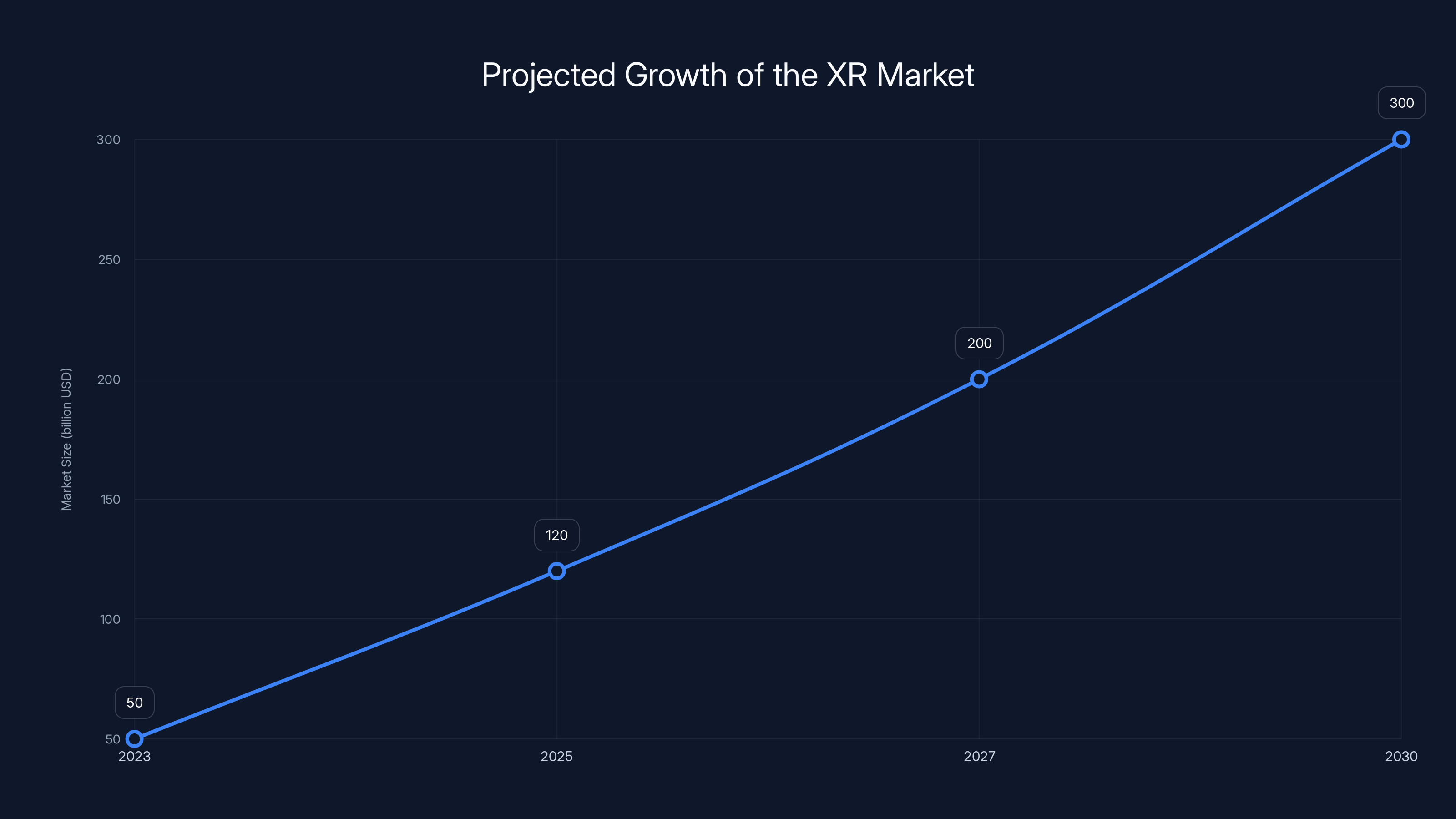 Projected Growth of the XR Market