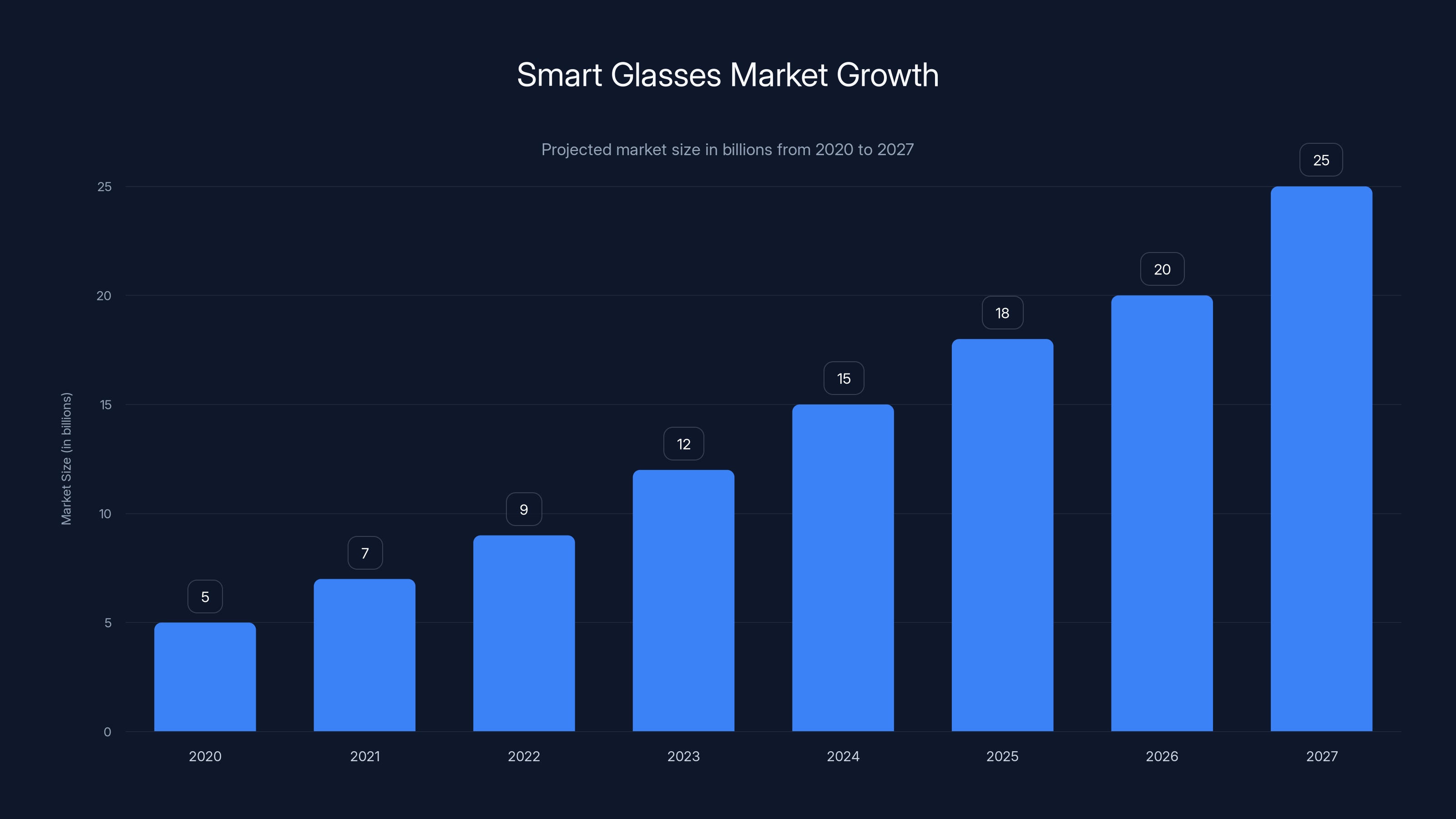 Smart Glasses Market Growth