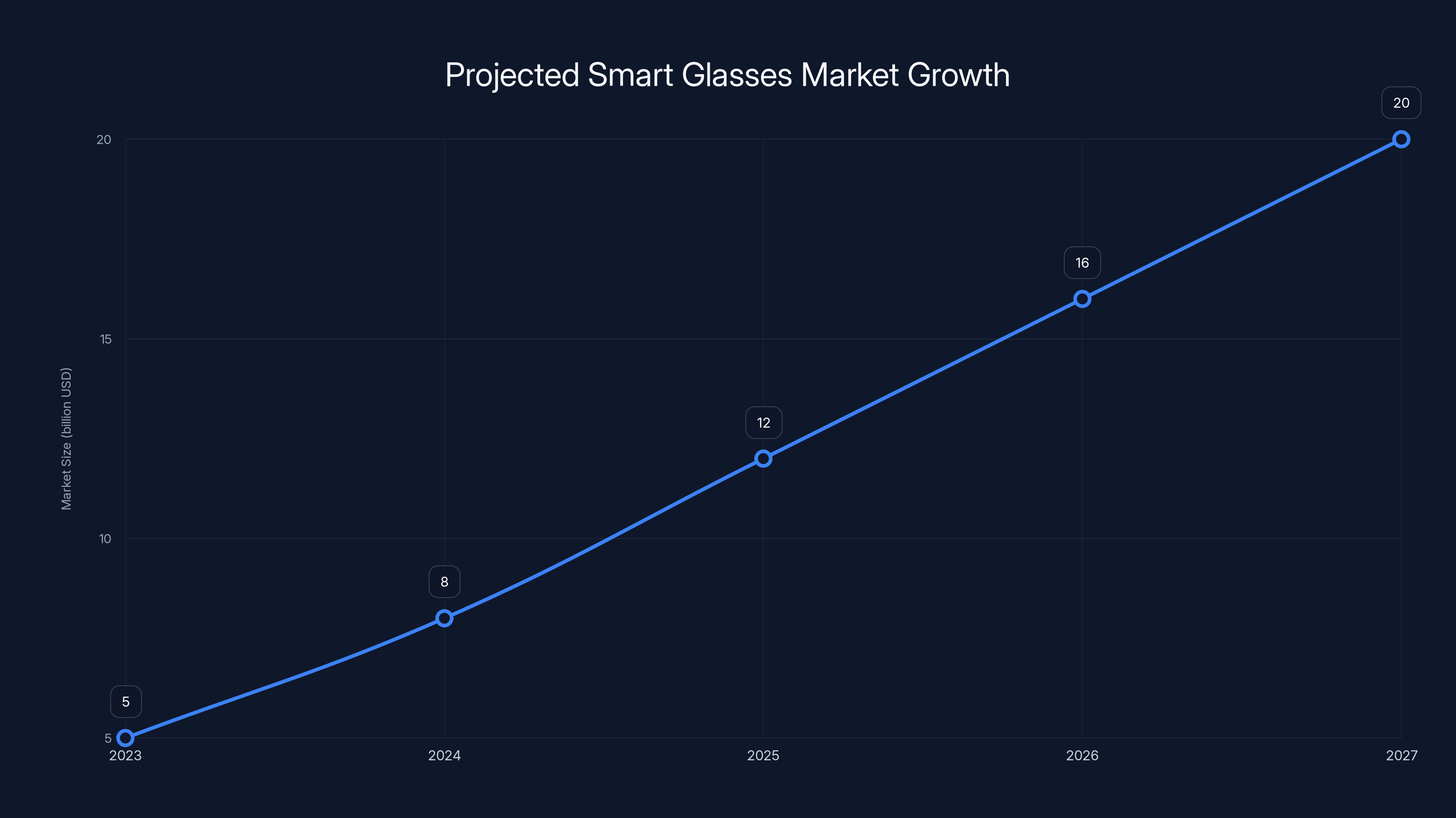 Projected Smart Glasses Market Growth