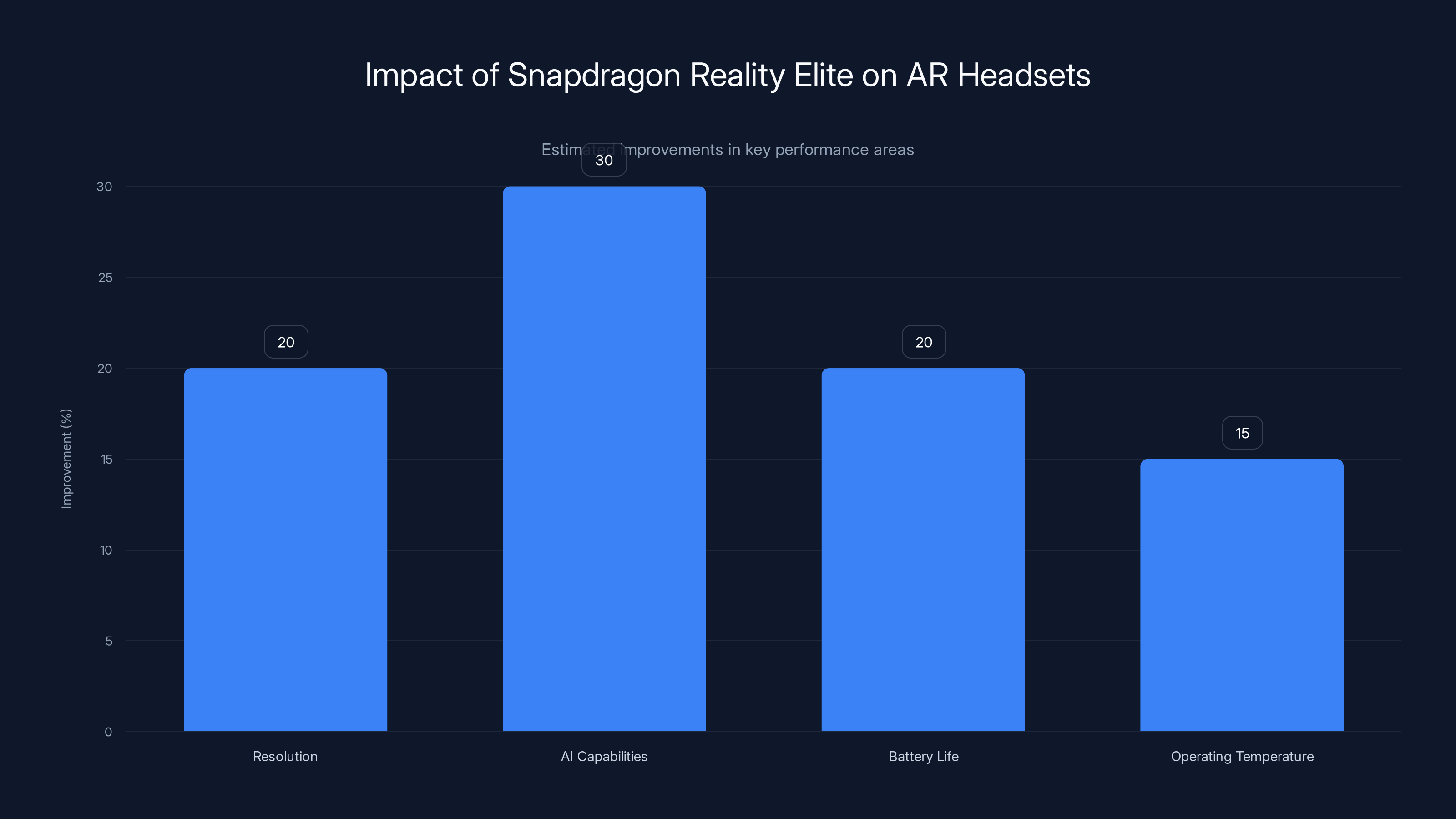 Impact of Snapdragon Reality Elite on AR Headsets