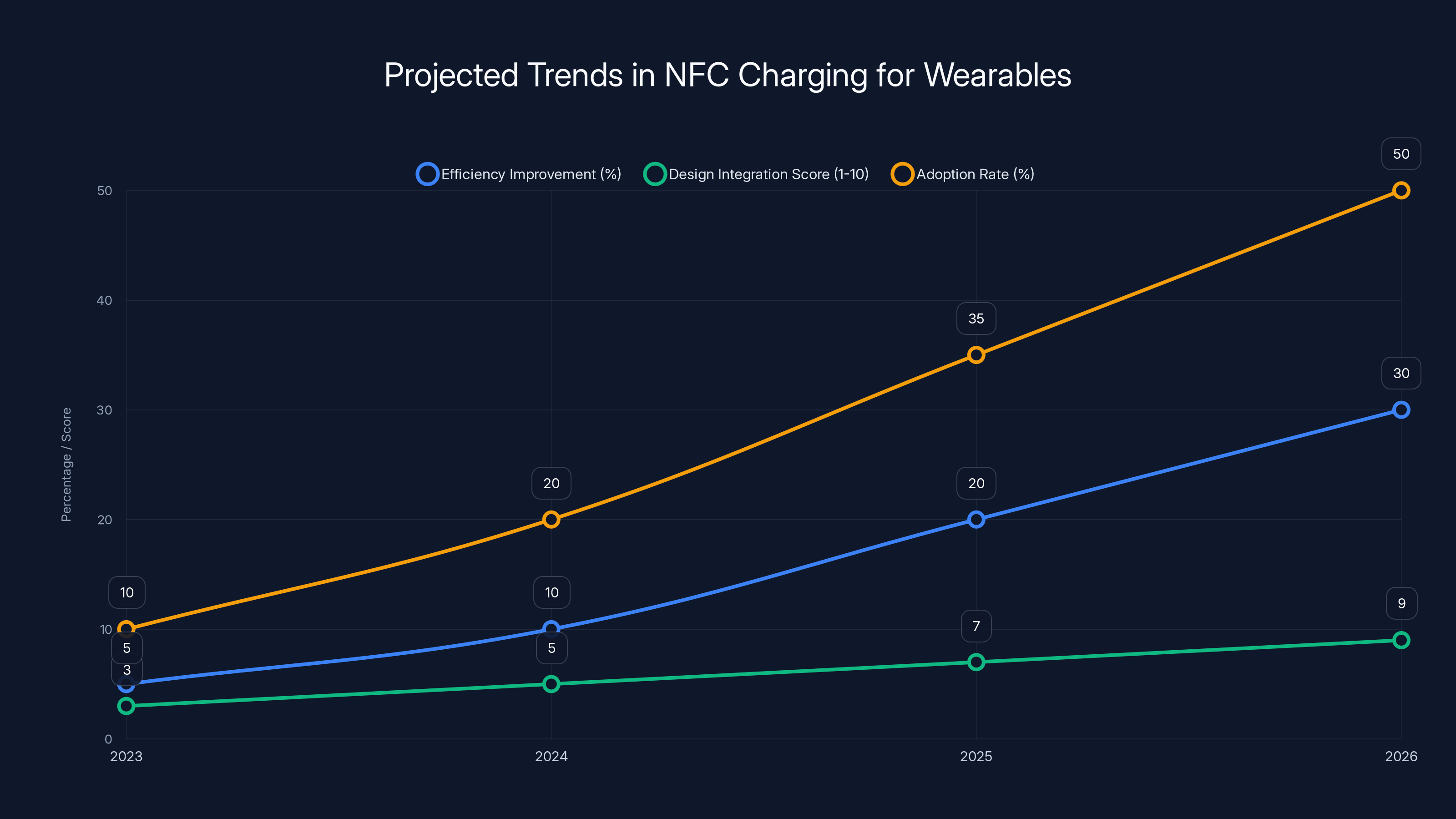 Projected Trends in NFC Charging for Wearables