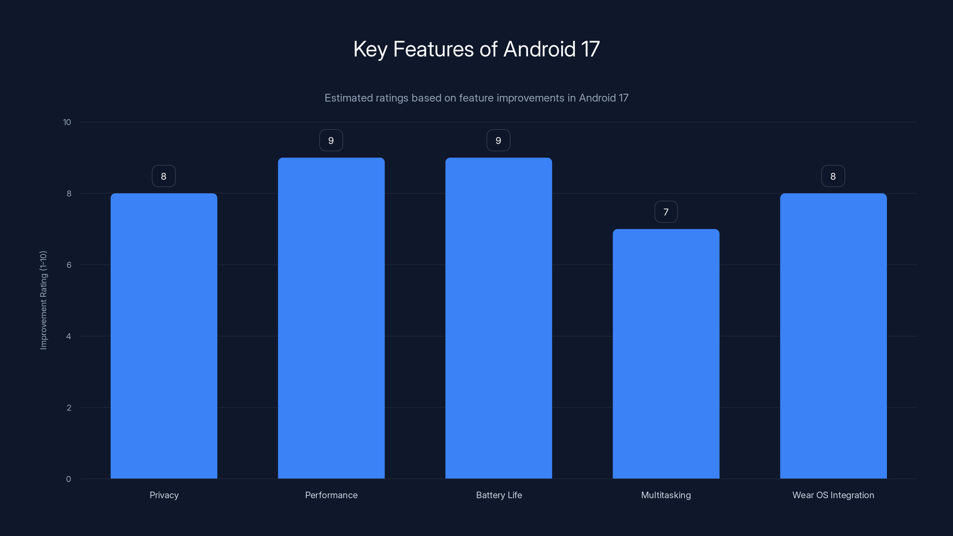 Key Features of Android 17