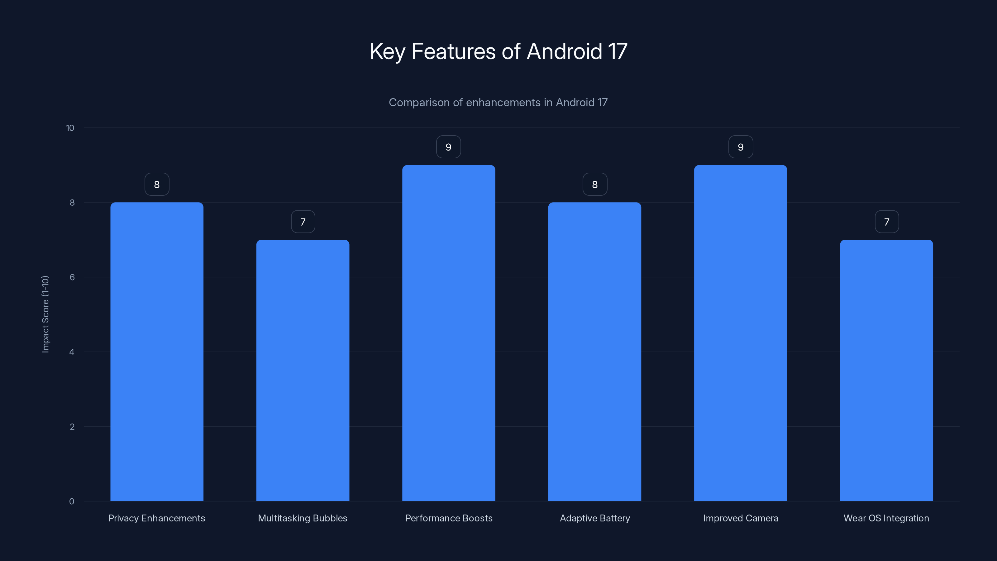 Key Features of Android 17