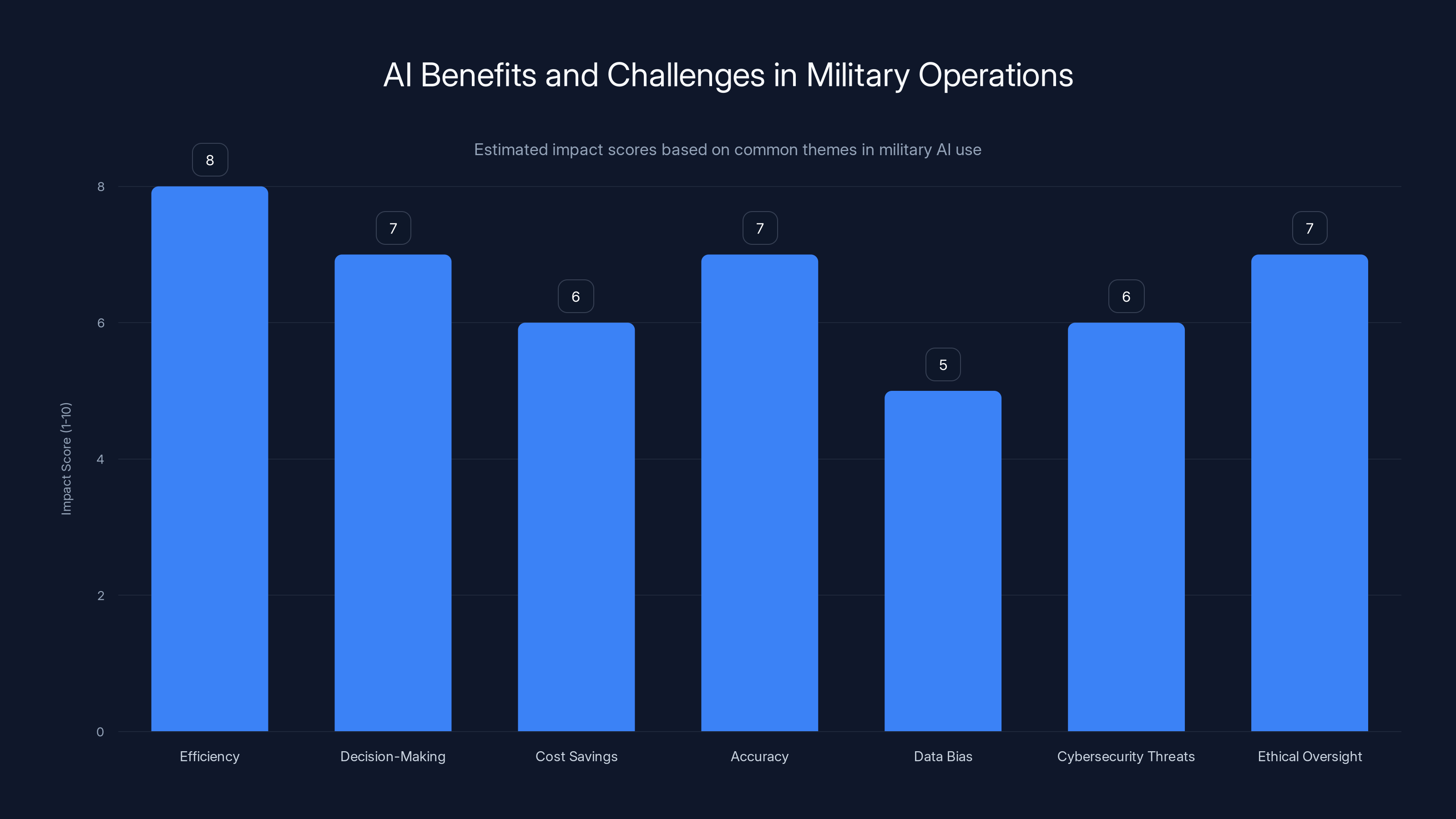 AI Benefits and Challenges in Military Operations