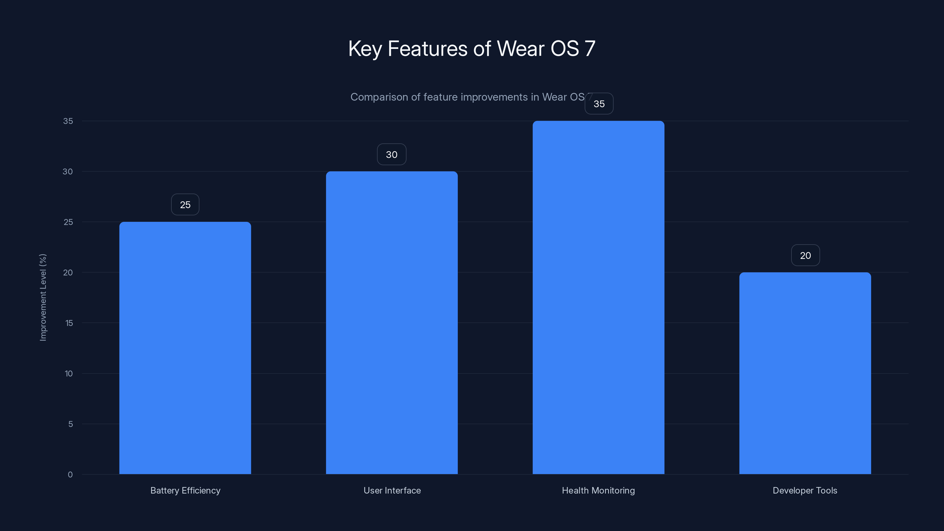 Key Features of Wear OS 7