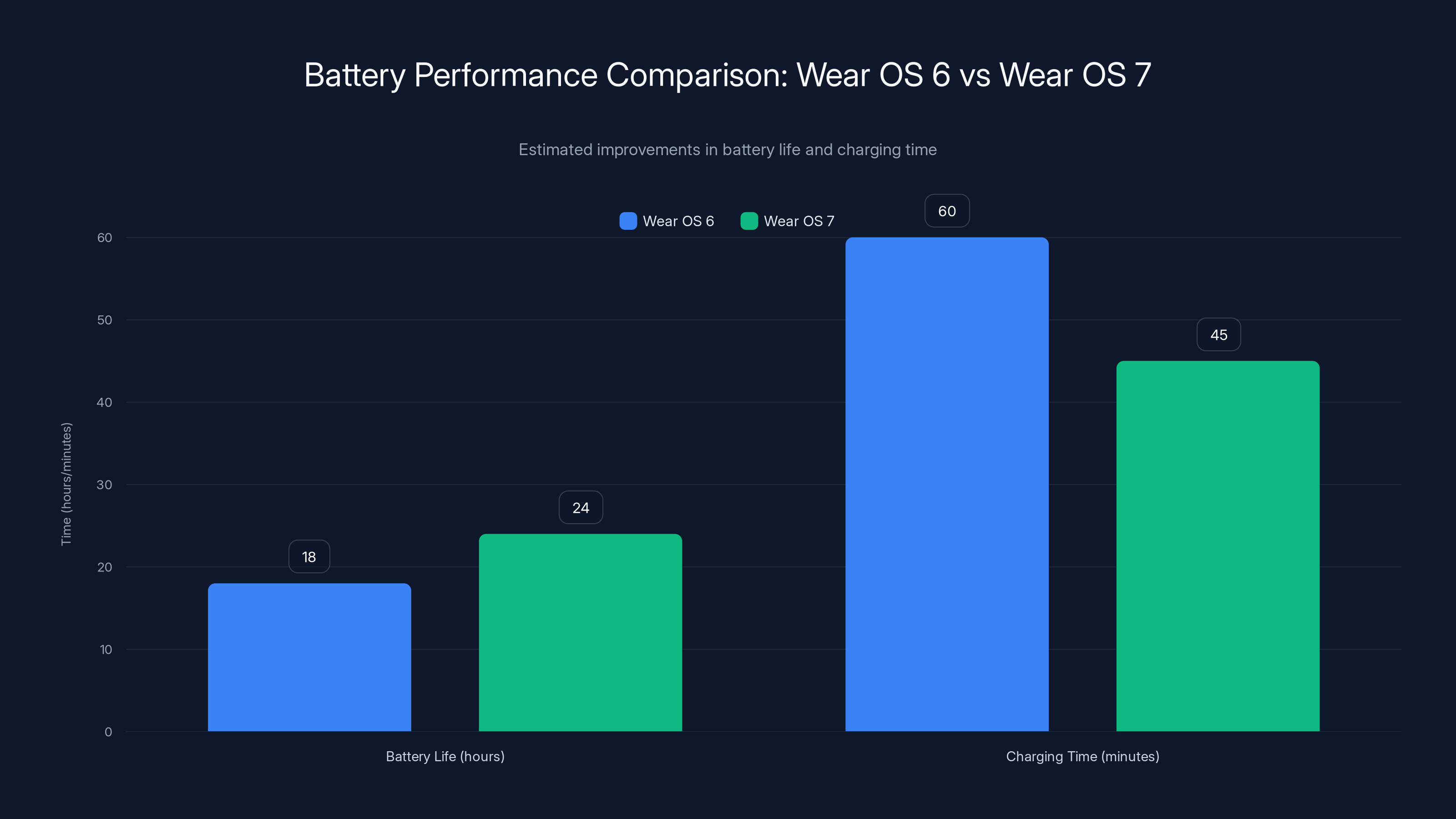 Battery Performance Comparison: Wear OS 6 vs Wear OS 7
